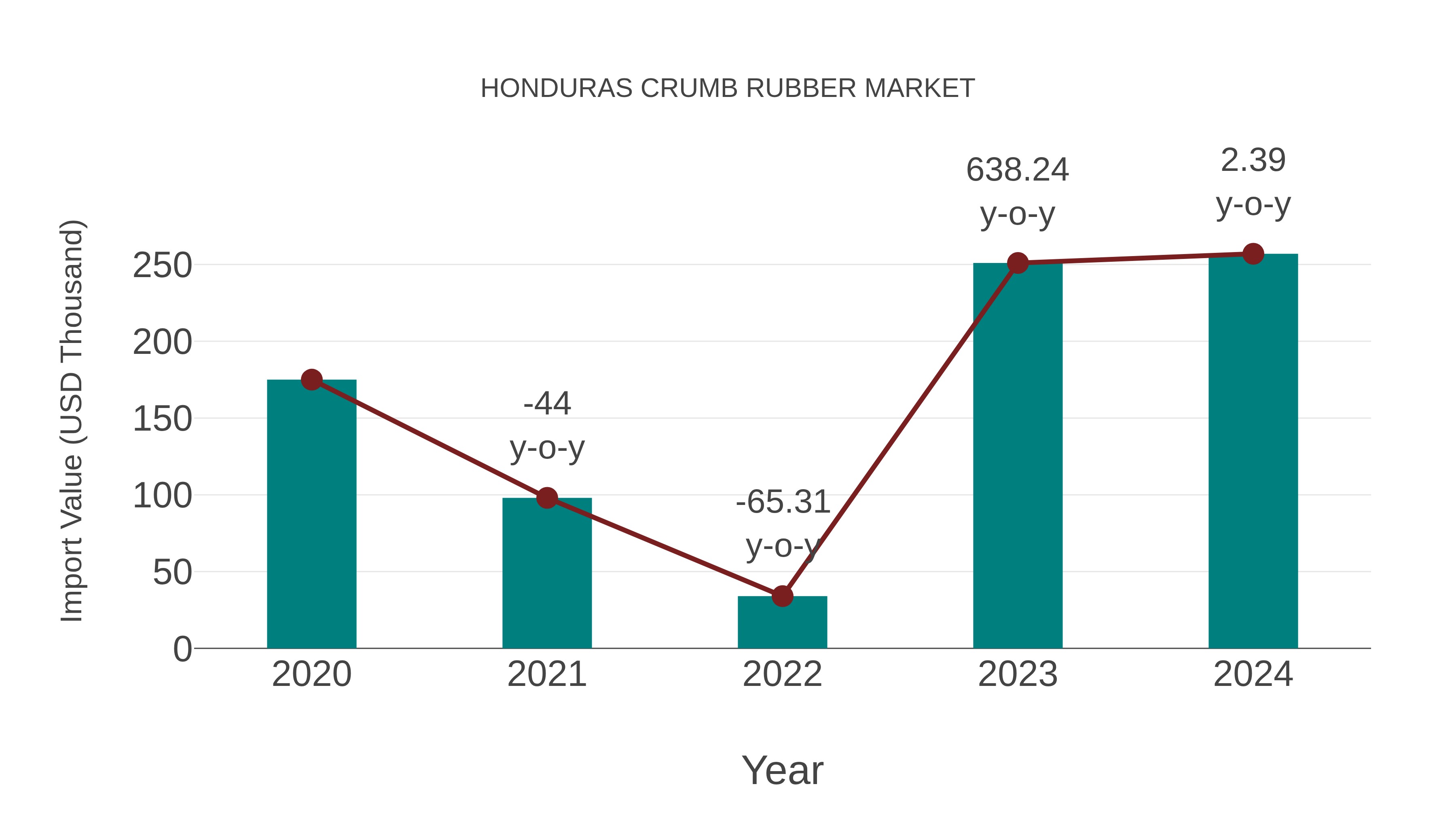  Honduras Crumb Rubber Market: Import Trend Analysis