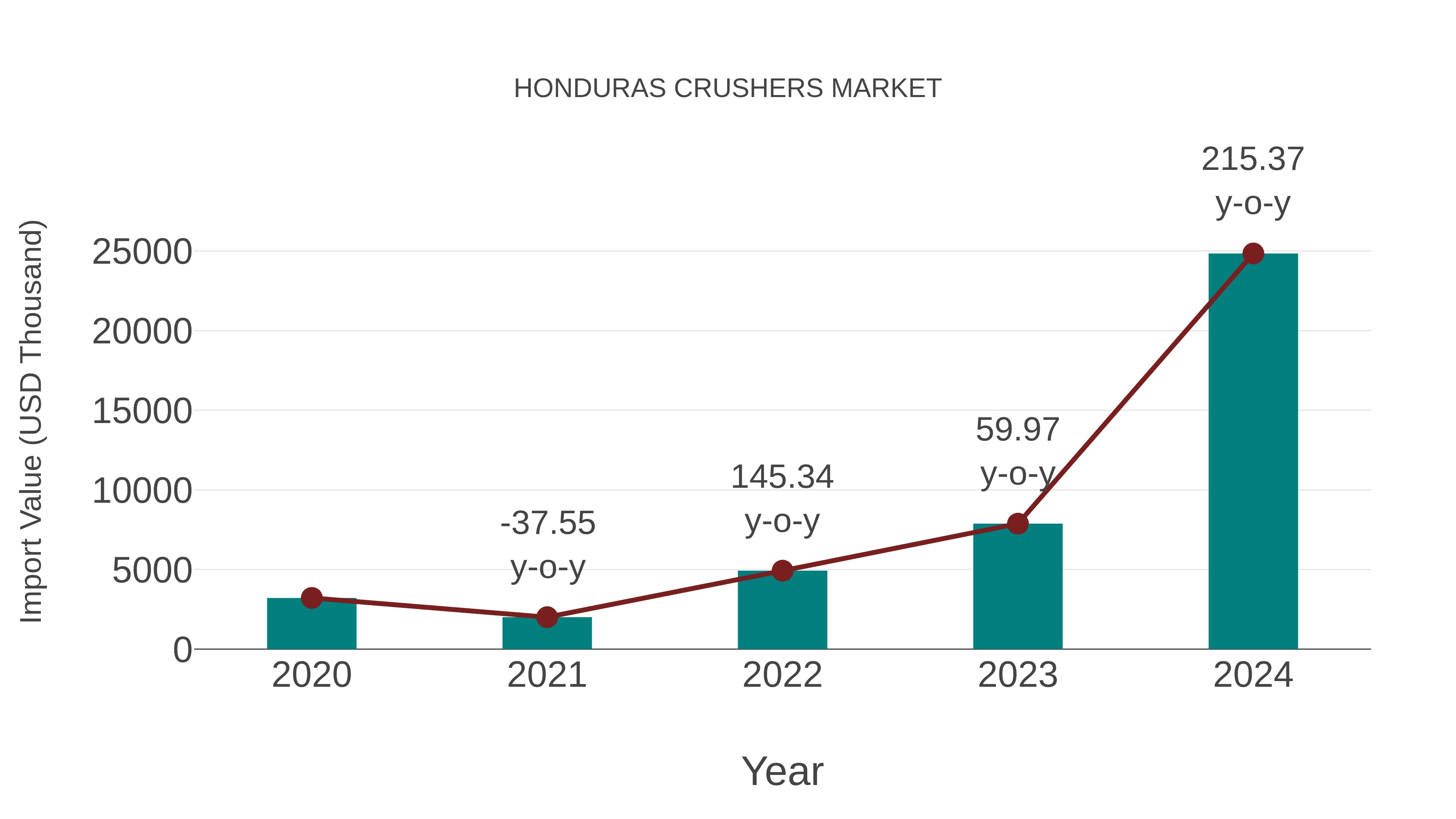  Honduras Crushers Market: Import Trend Analysis