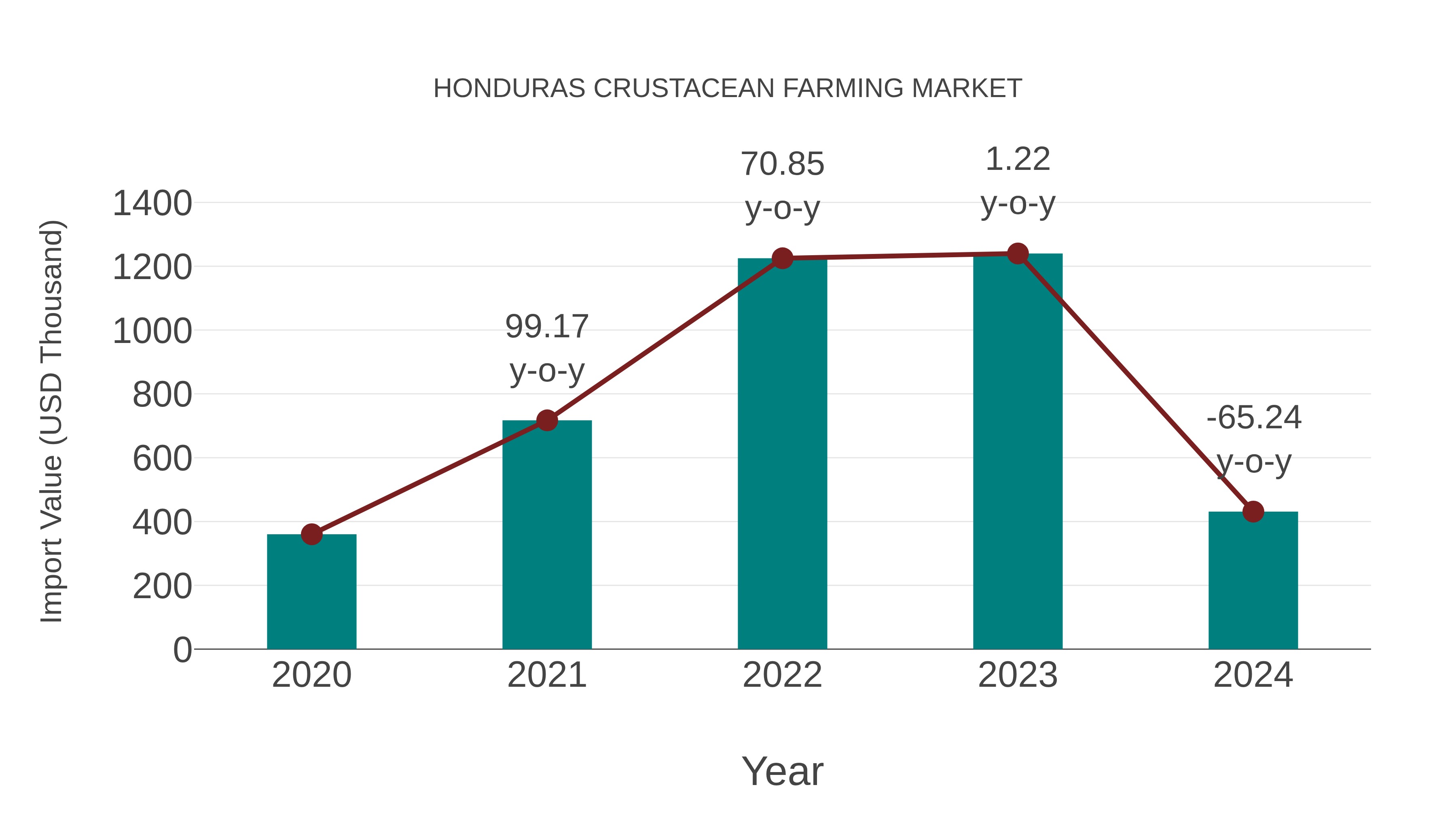 Honduras Crustacean Farming Market: Import Trend Analysis