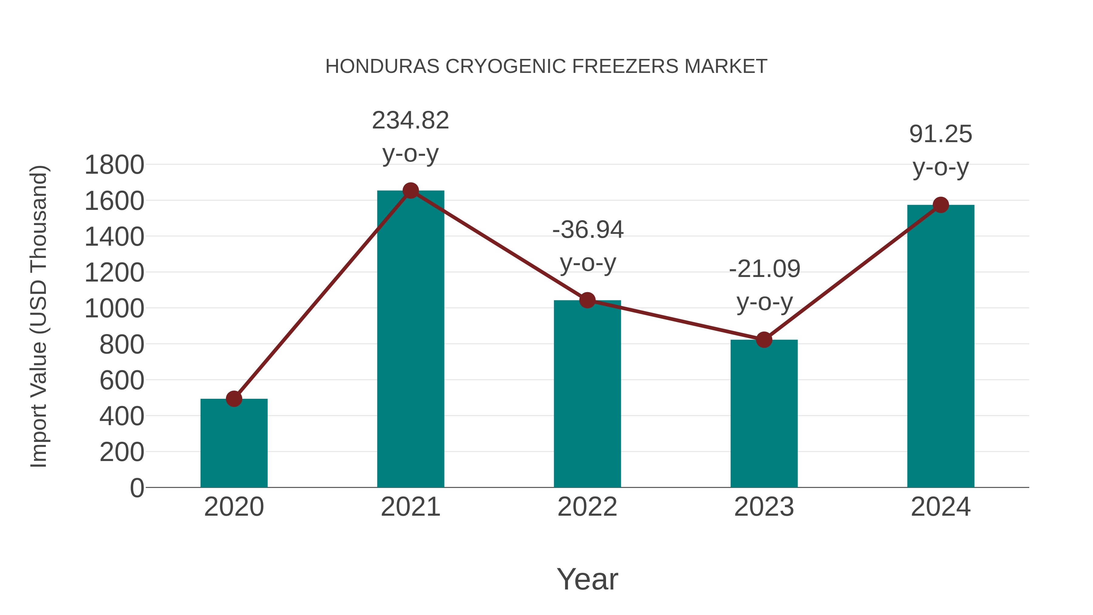 Honduras Cryogenic Freezers Market: Import Trend Analysis