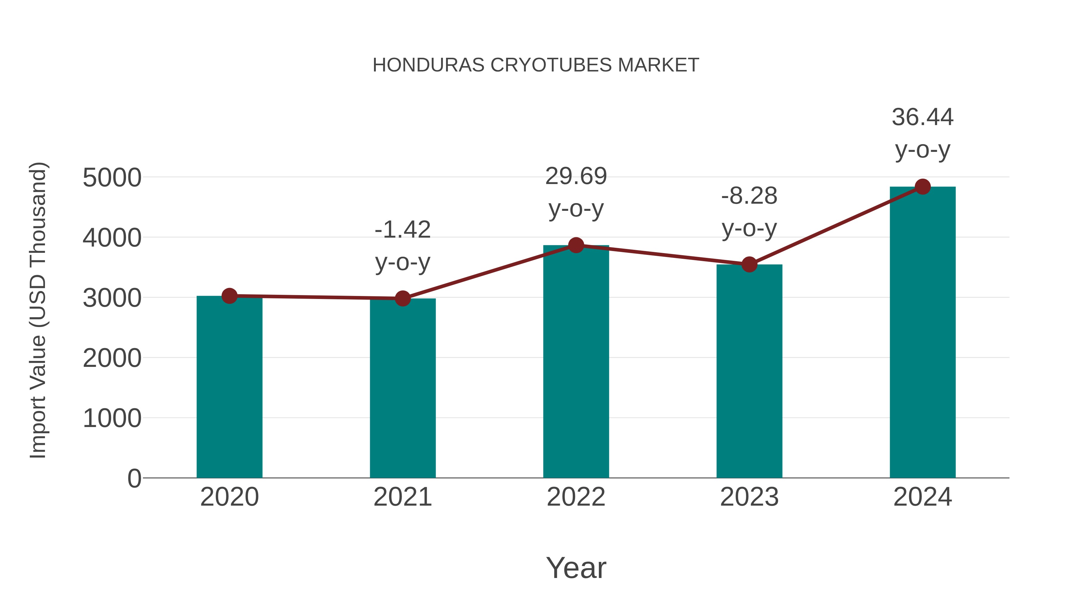  Honduras Cryotubes Market: Import Trend Analysis