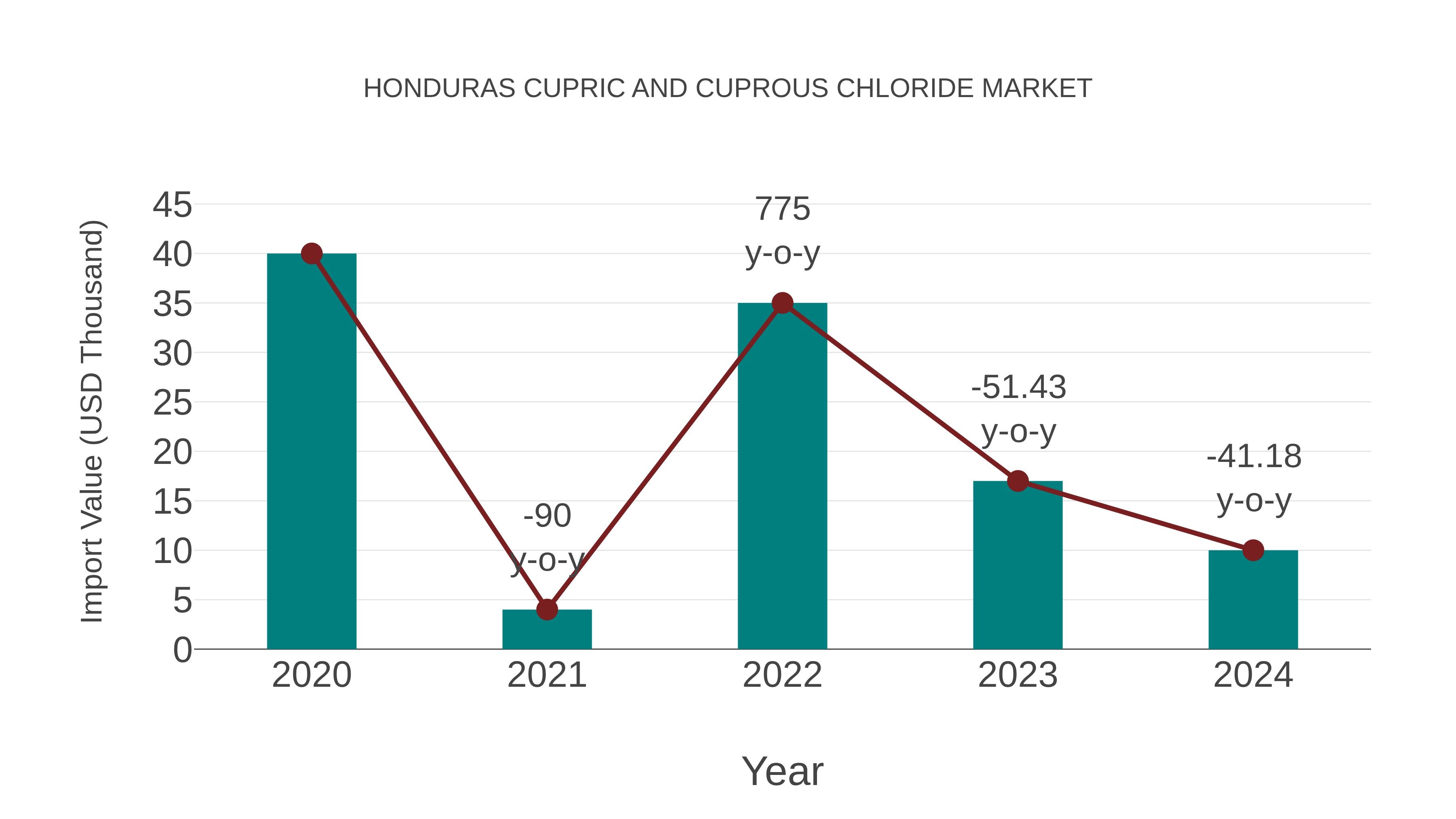  Honduras Cupric and Cuprous Chloride Market: Import Trend Analysis