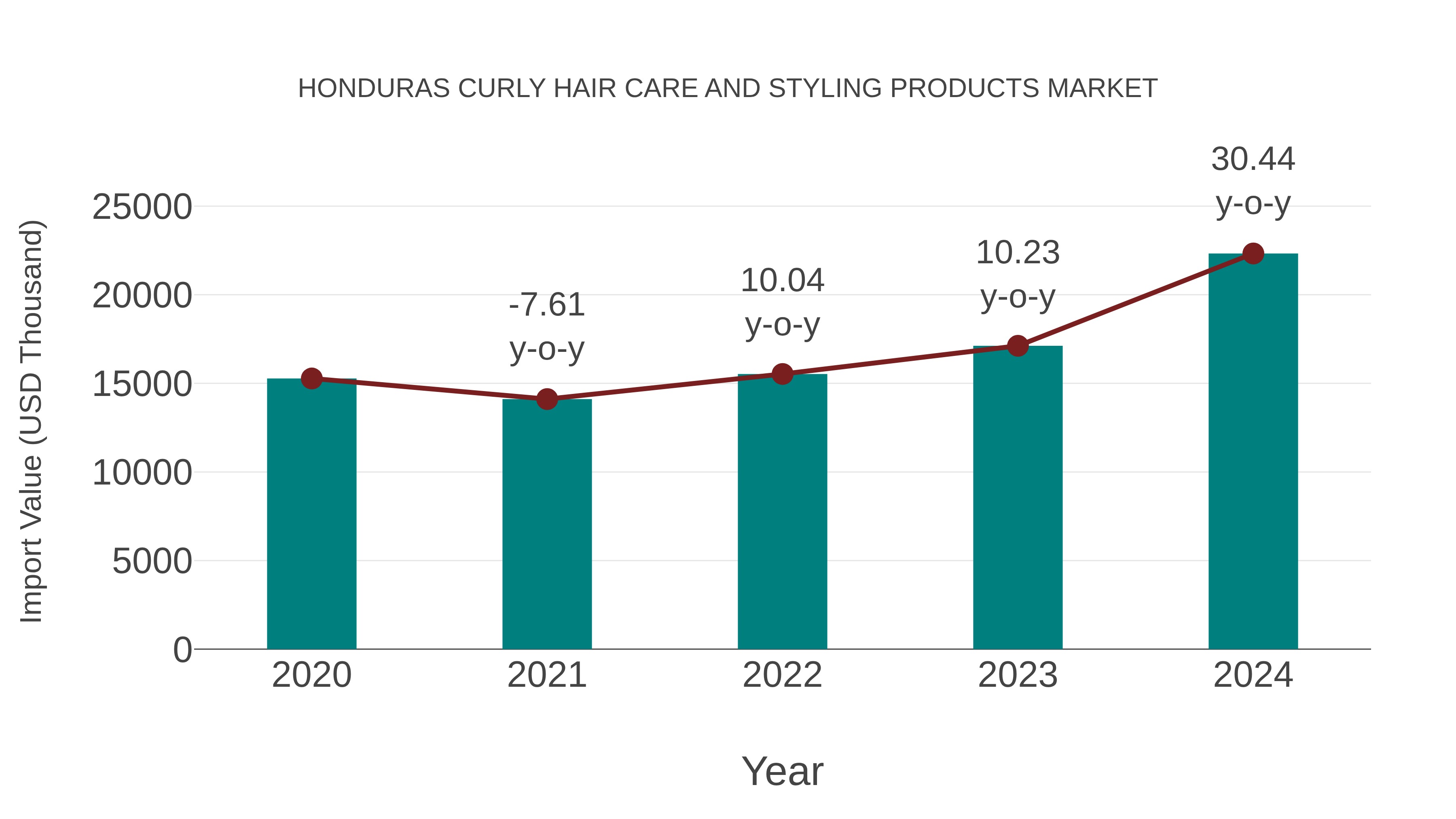 Honduras Curly Hair Care and Styling Products Market: Import Trend Analysis