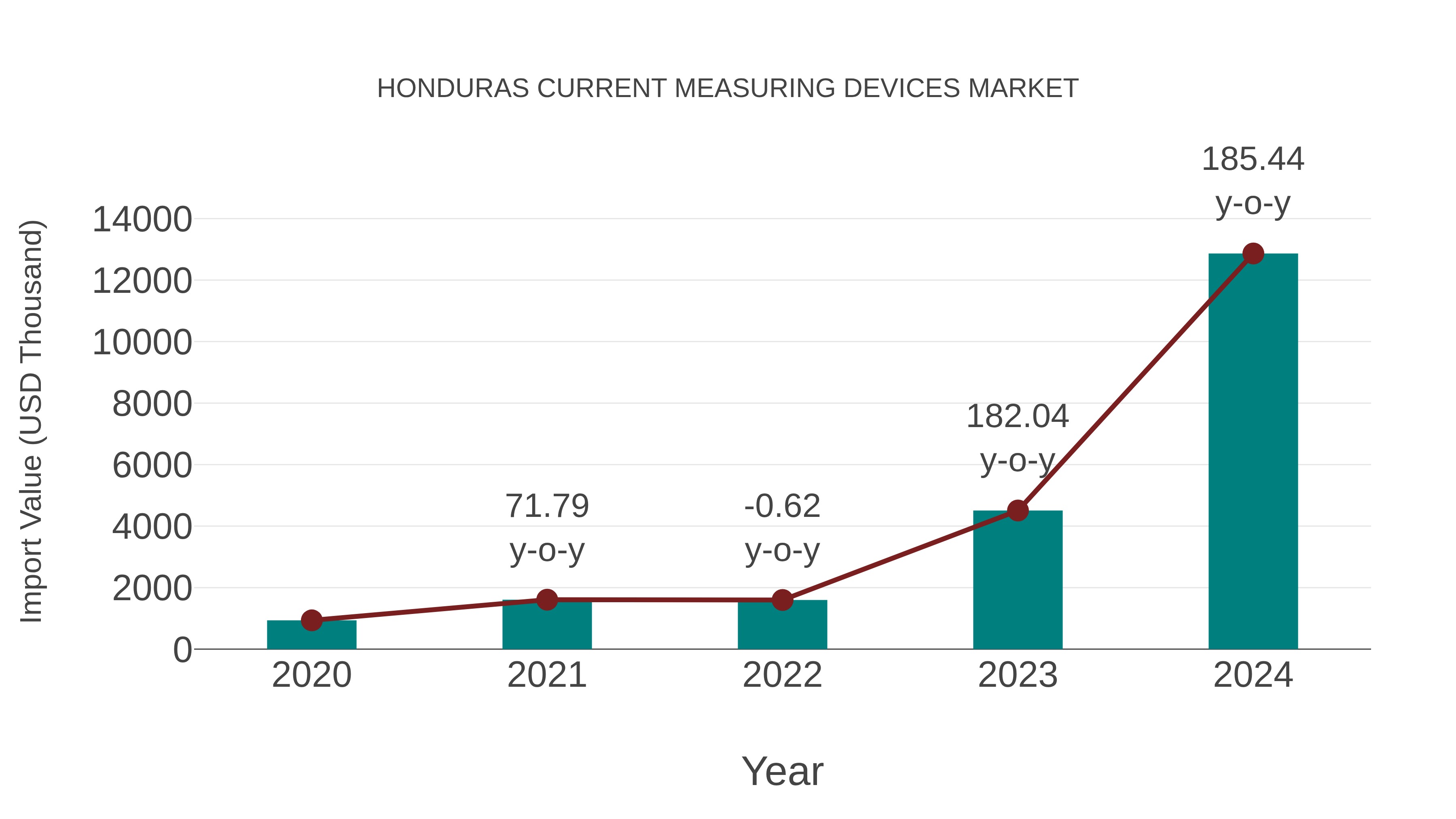 Honduras Current Measuring Devices Market: Import Trend Analysis