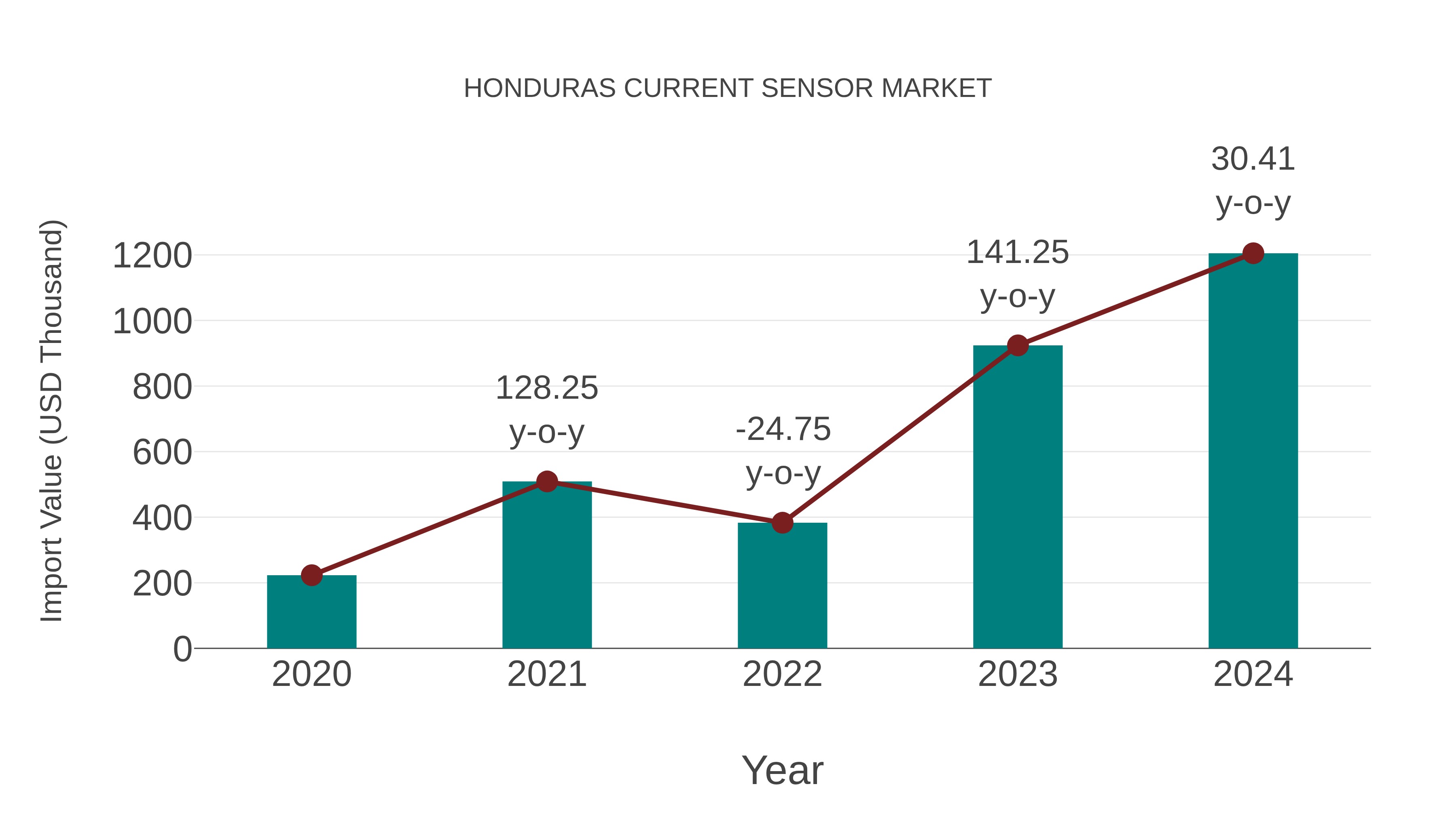  Honduras Current Sensor Market: Import Trend Analysis