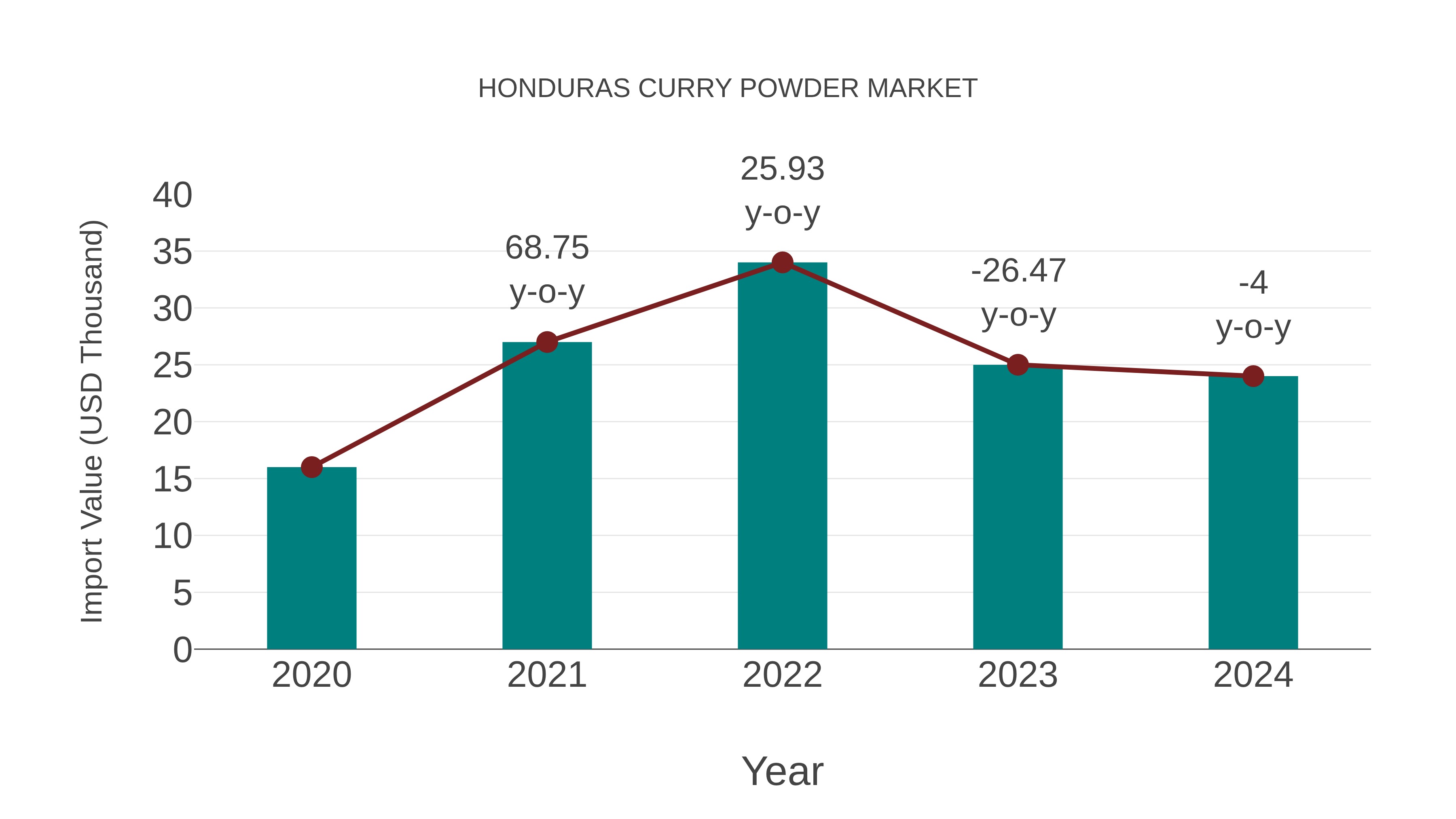  Honduras Curry Powder Market: Import Trend Analysis