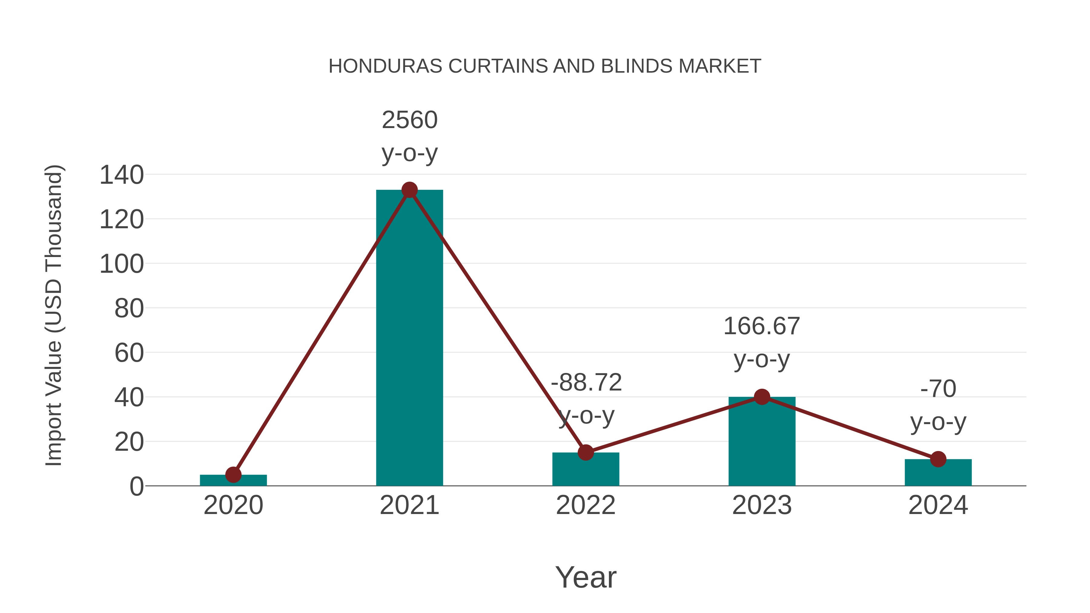  Honduras Curtains and Blinds Market: Import Trend Analysis