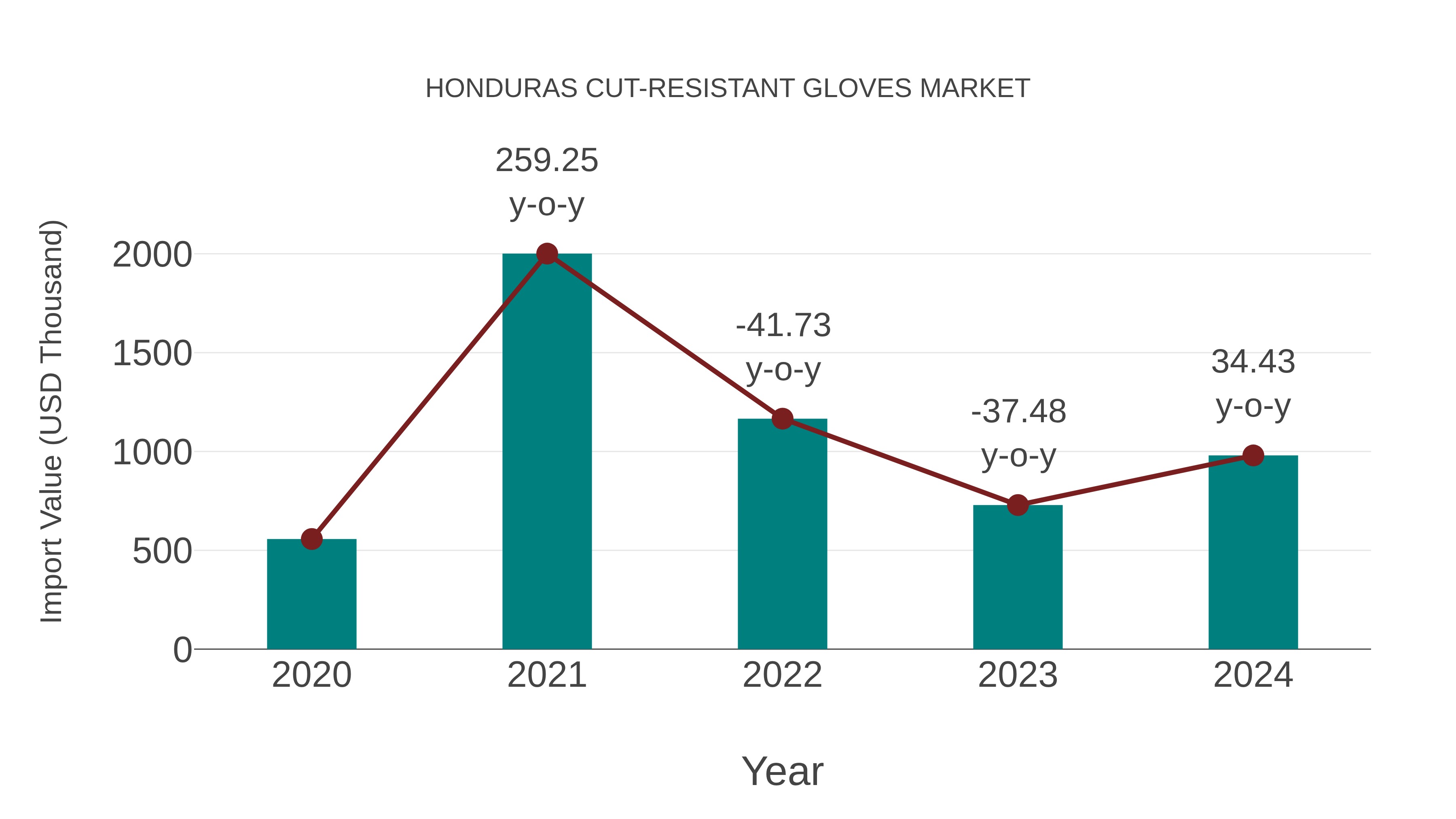 Honduras Cut-resistant Gloves Market: Import Trend Analysis