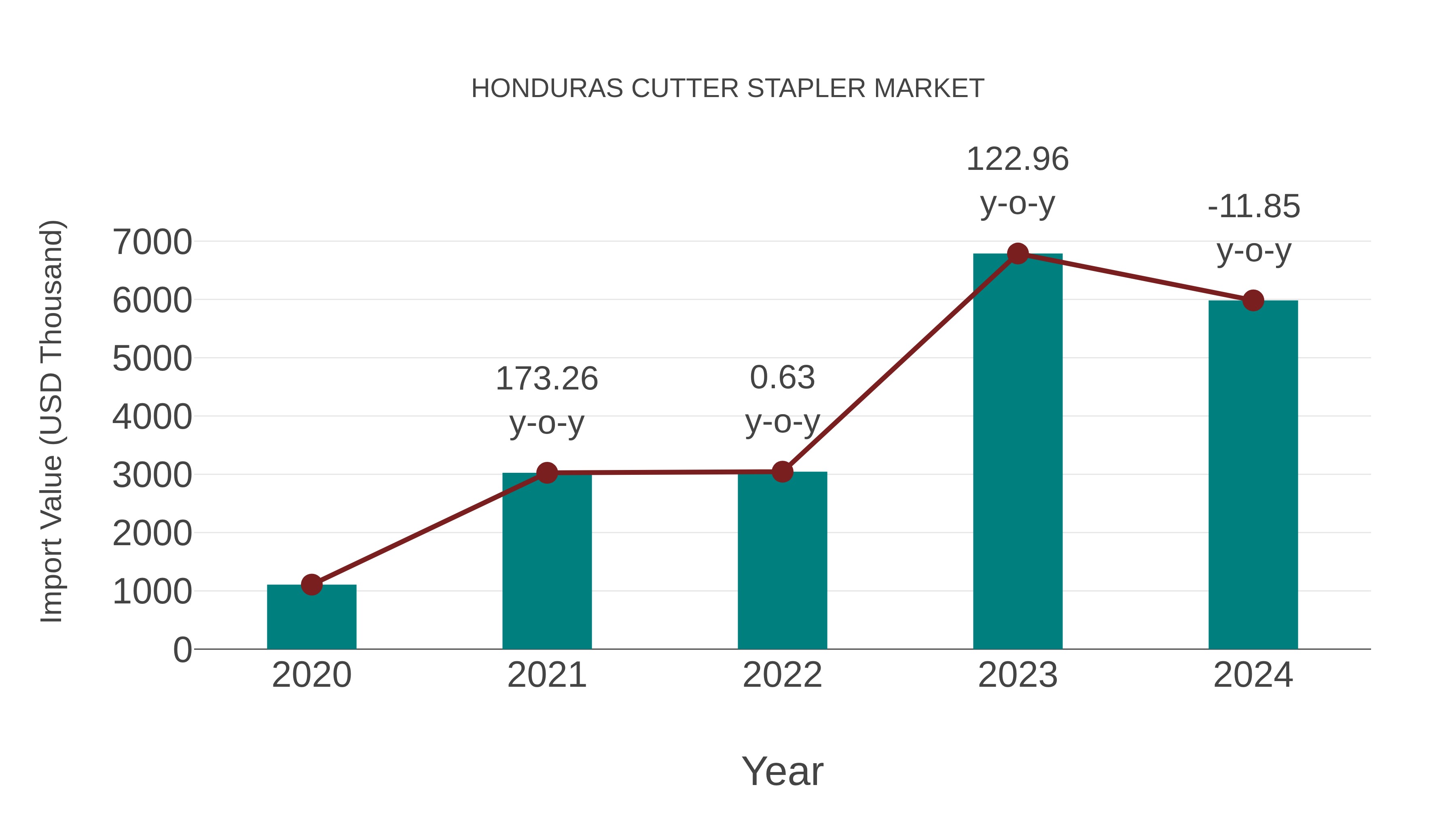  Honduras Cutter Stapler Market: Import Trend Analysis