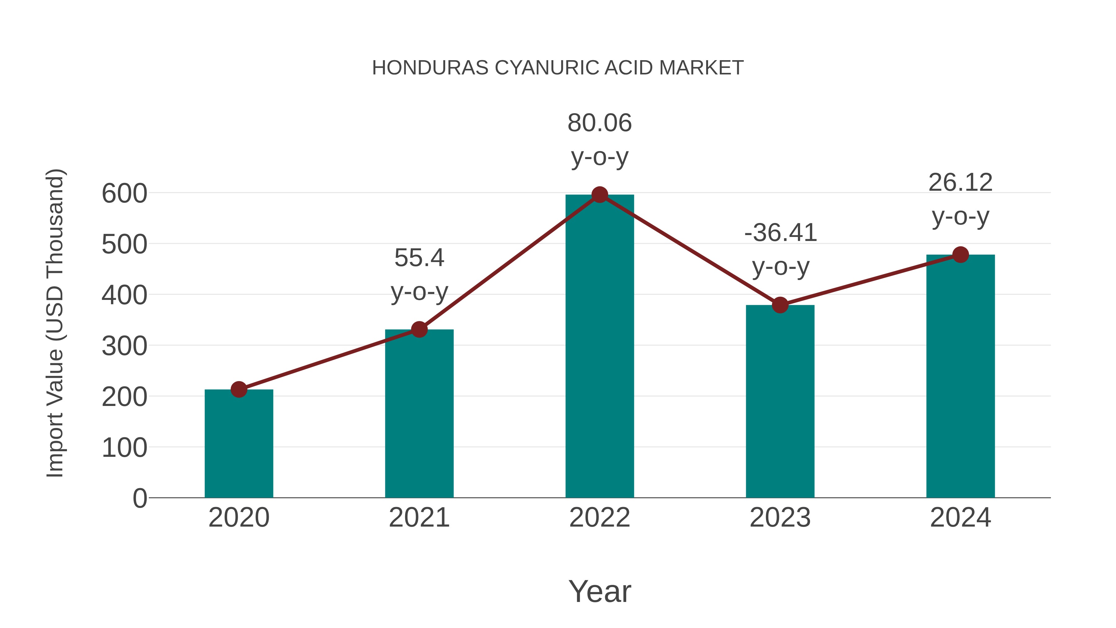  Honduras Cyanuric Acid Market: Import Trend Analysis