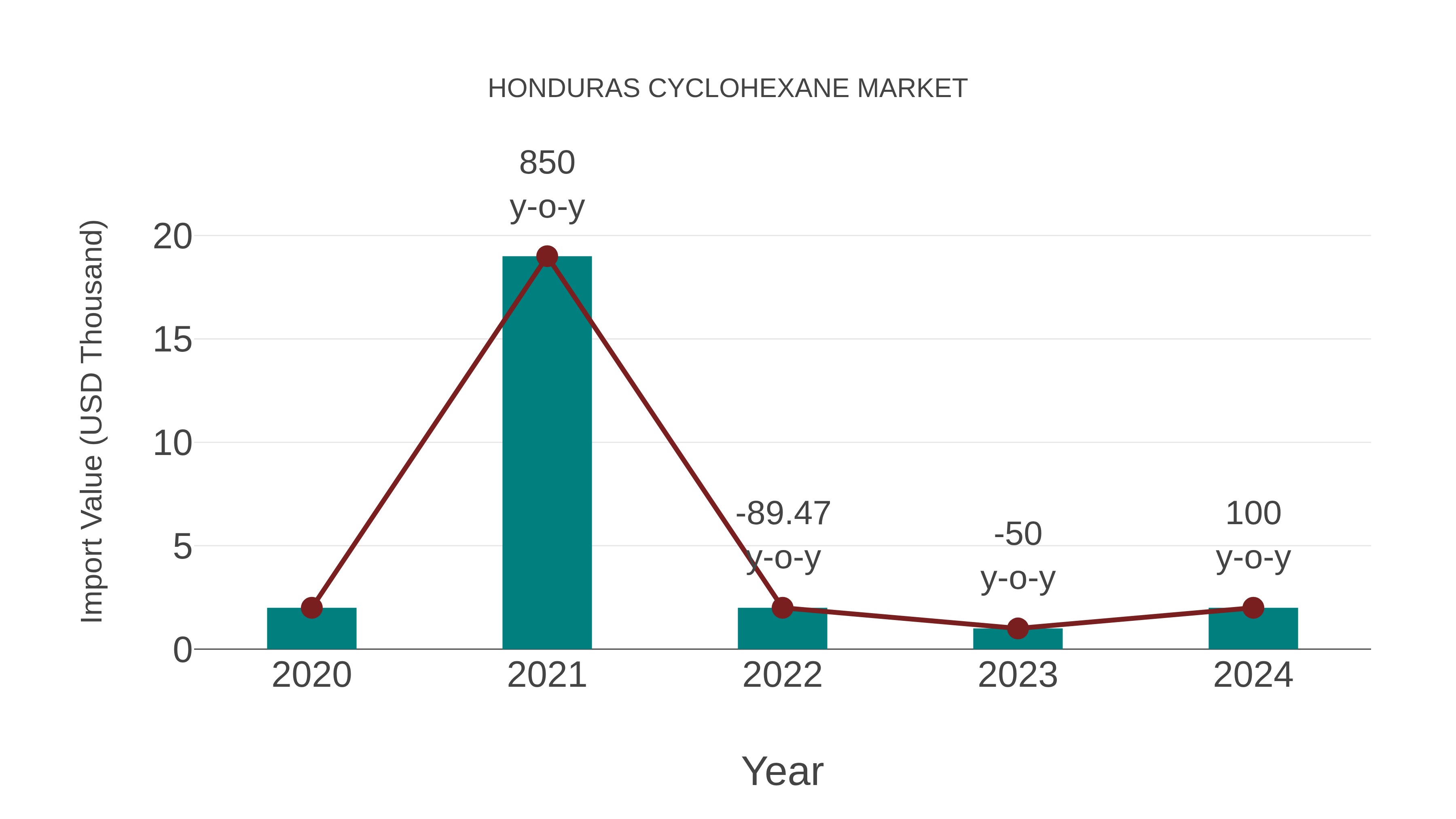  Honduras Cyclohexane Market: Import Trend Analysis