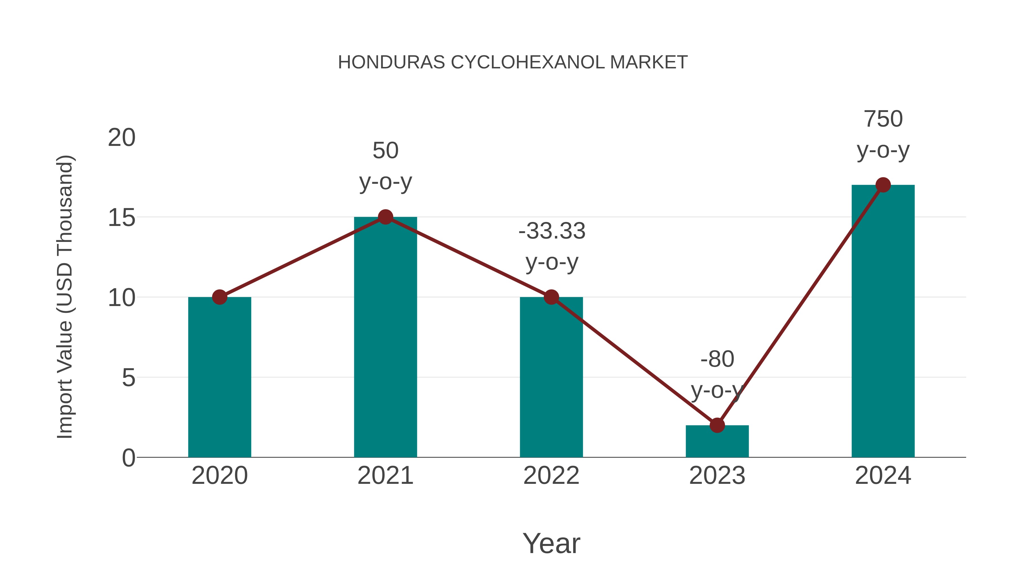  Honduras Cyclohexanol Market: Import Trend Analysis