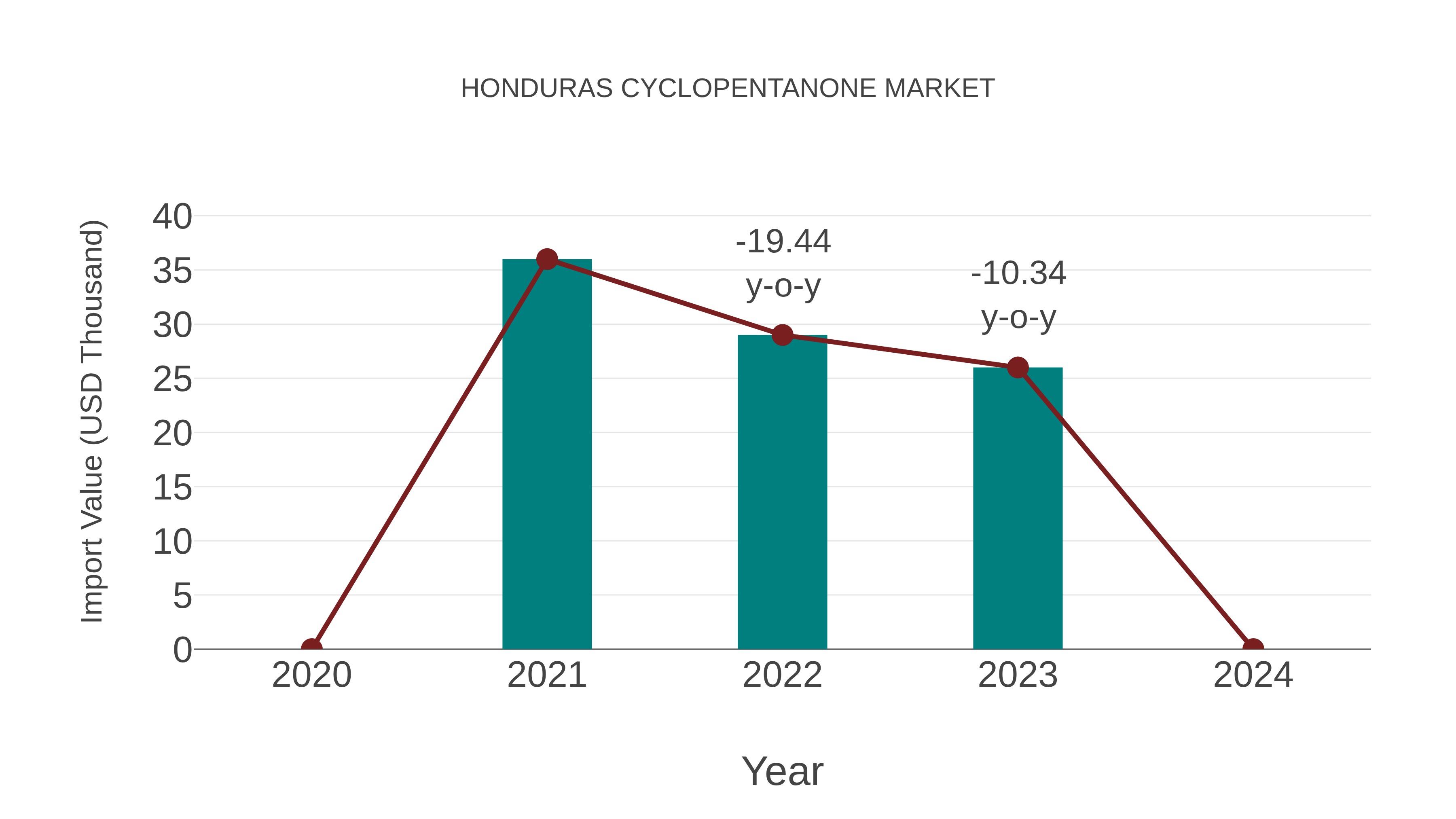 Honduras Cyclopentanone Market: Import Trend Analysis