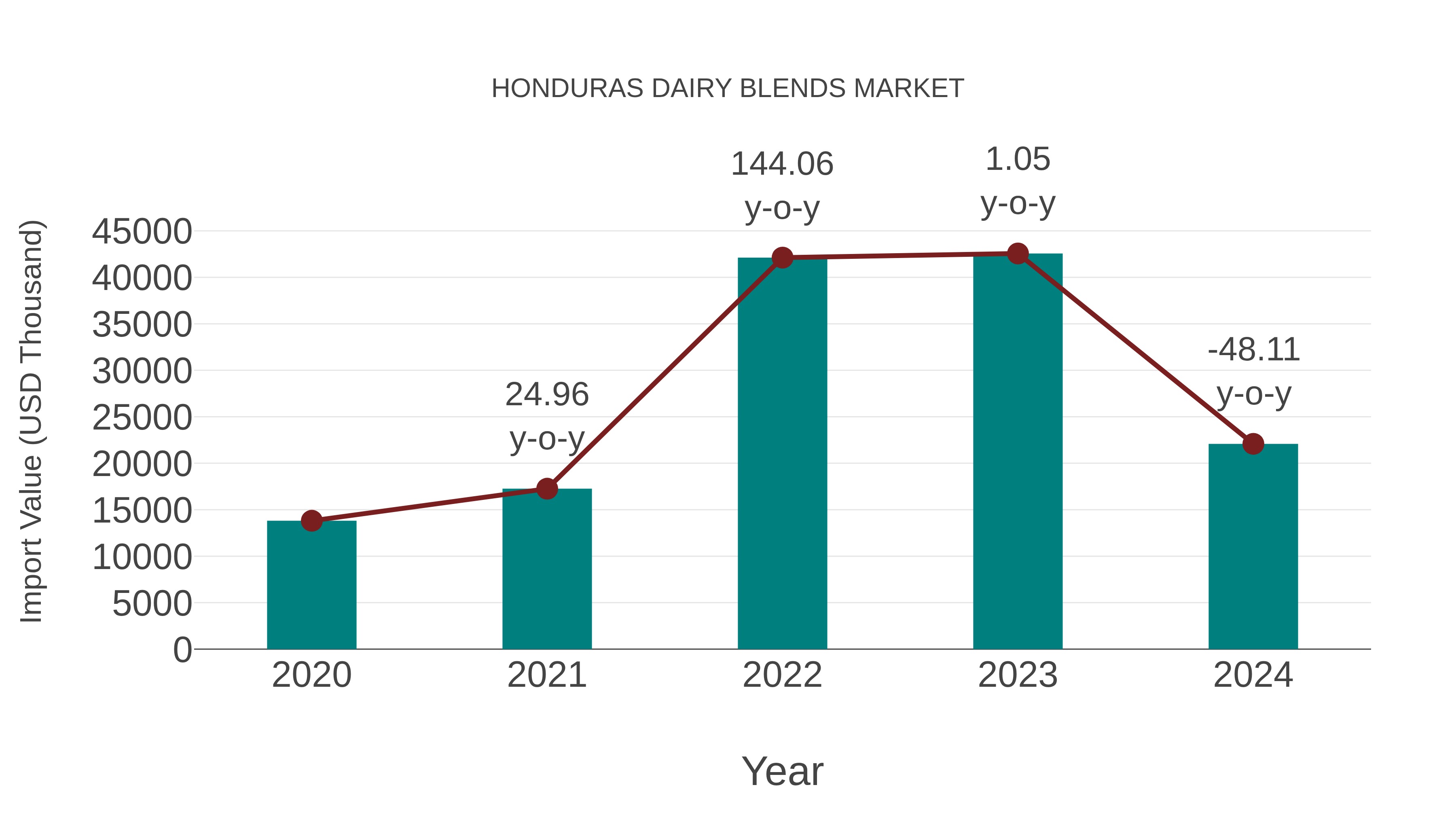 Honduras Dairy Blends Market: Import Trend Analysis