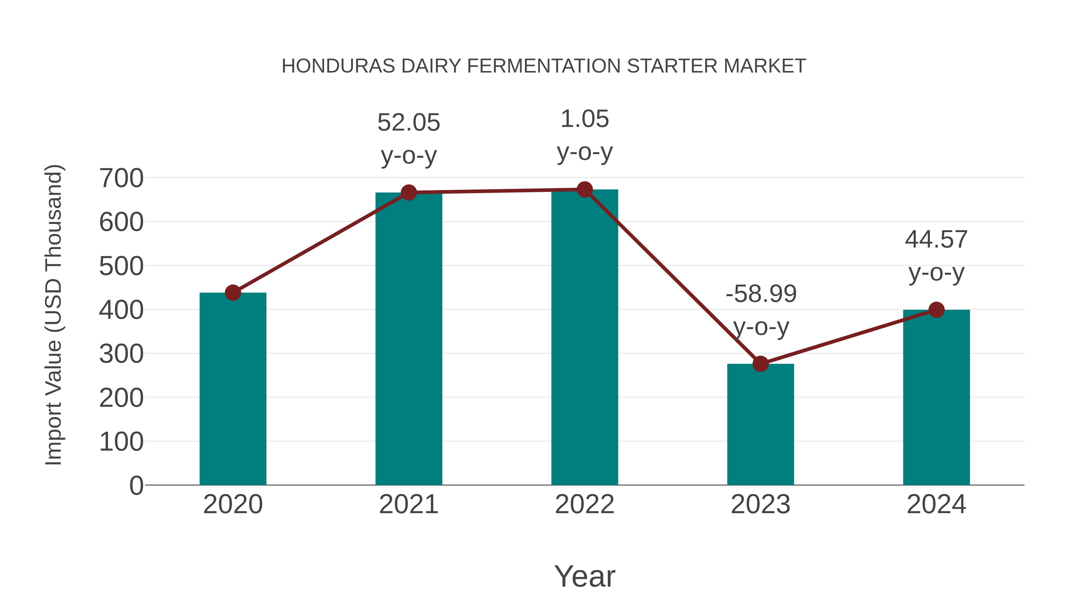 Honduras Dairy Fermentation Starter Market: Import Trend Analysis