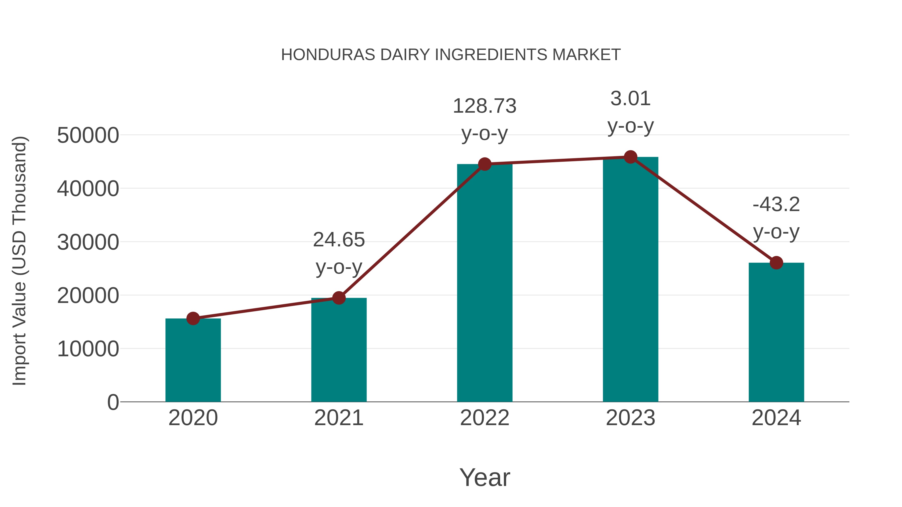 Honduras Dairy Ingredients Market: Import Trend Analysis