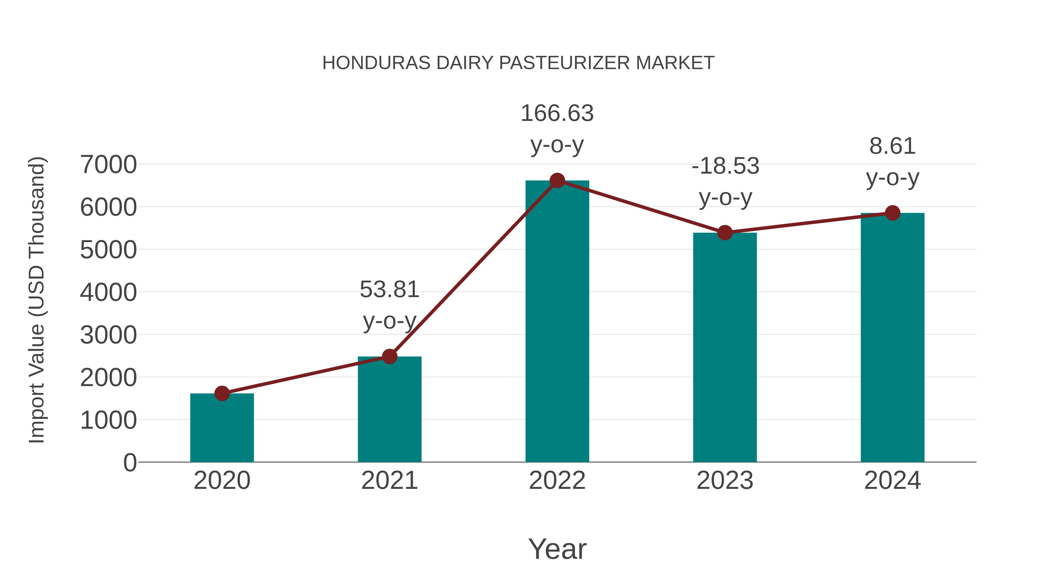 Honduras Dairy Pasteurizer Market: Import Trend Analysis