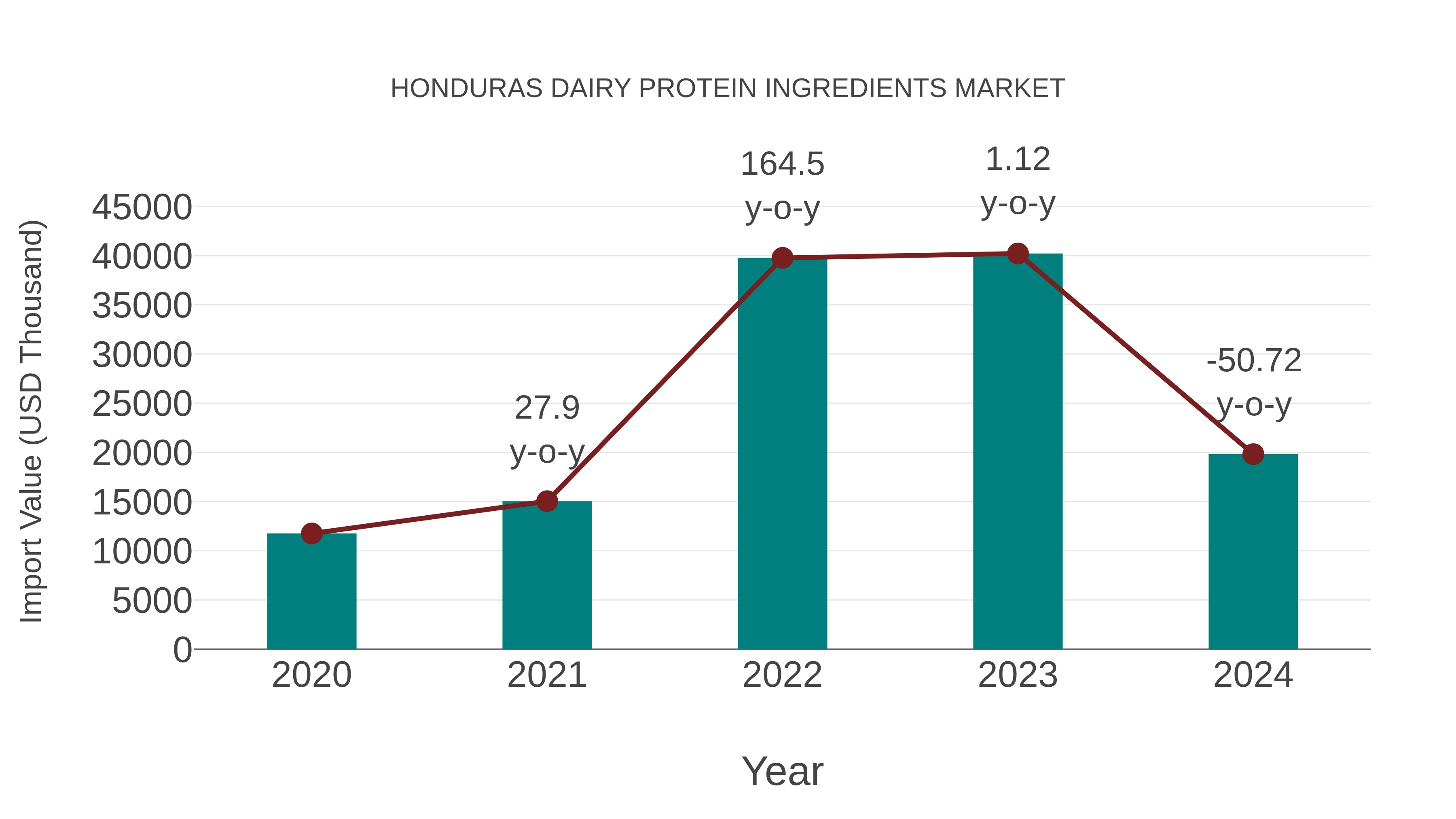  Honduras Dairy Protein Ingredients Market: Import Trend Analysis