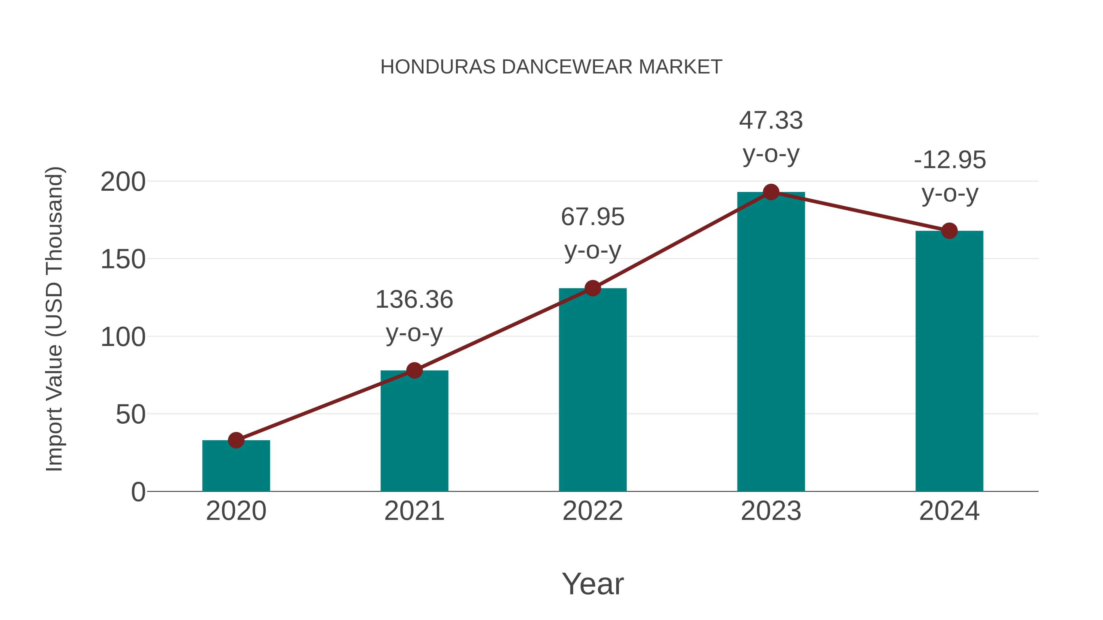  Honduras Dancewear Market: Import Trend Analysis