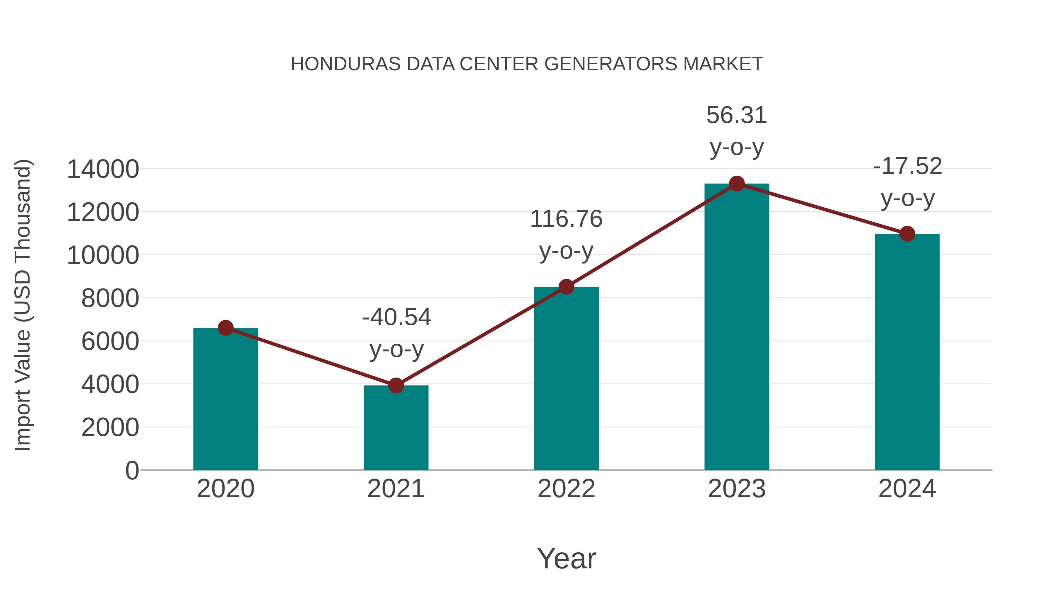  Honduras Data Center Generators Market: Import Trend Analysis