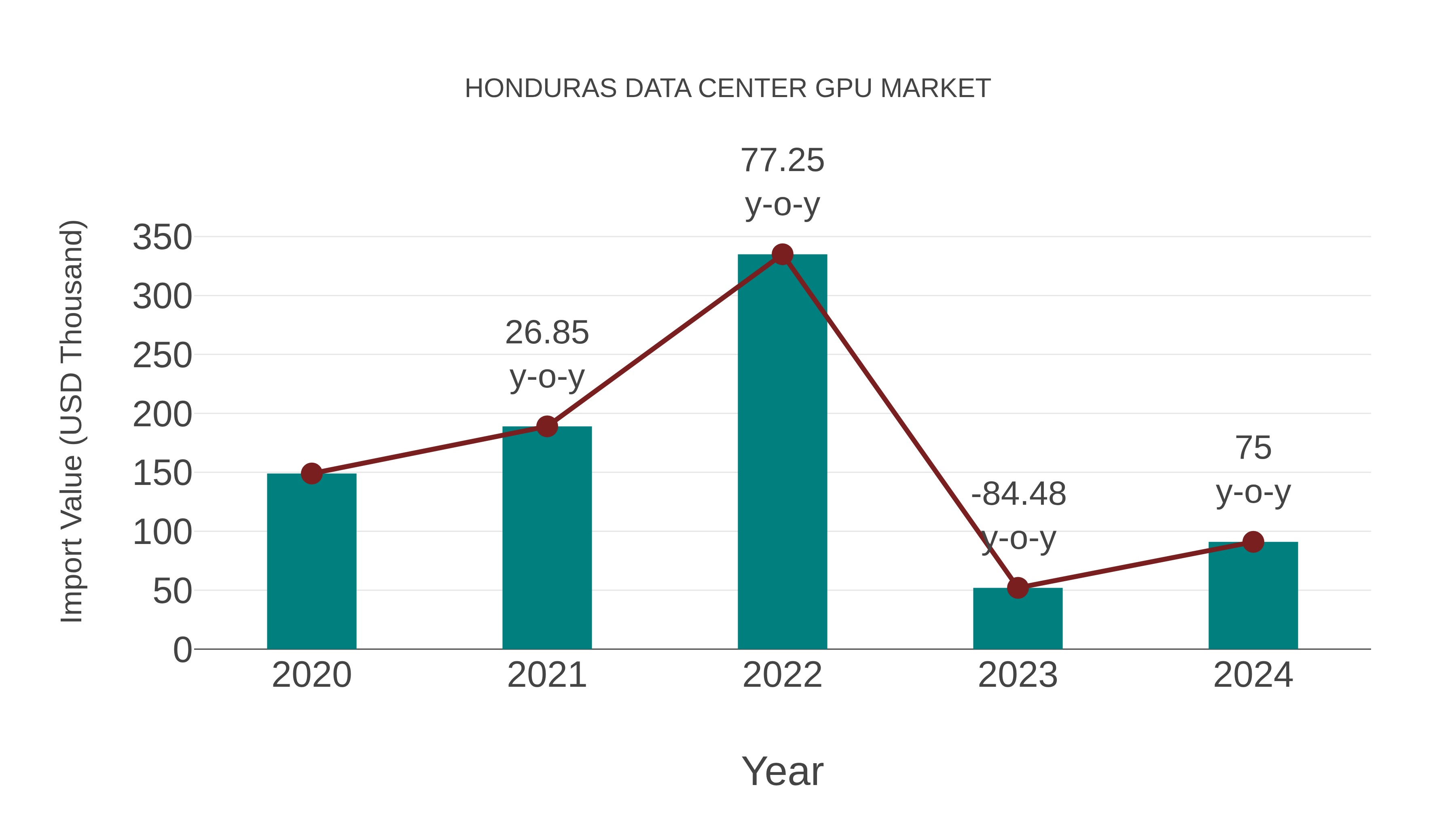  Honduras Data Center Gpu Market: Import Trend Analysis