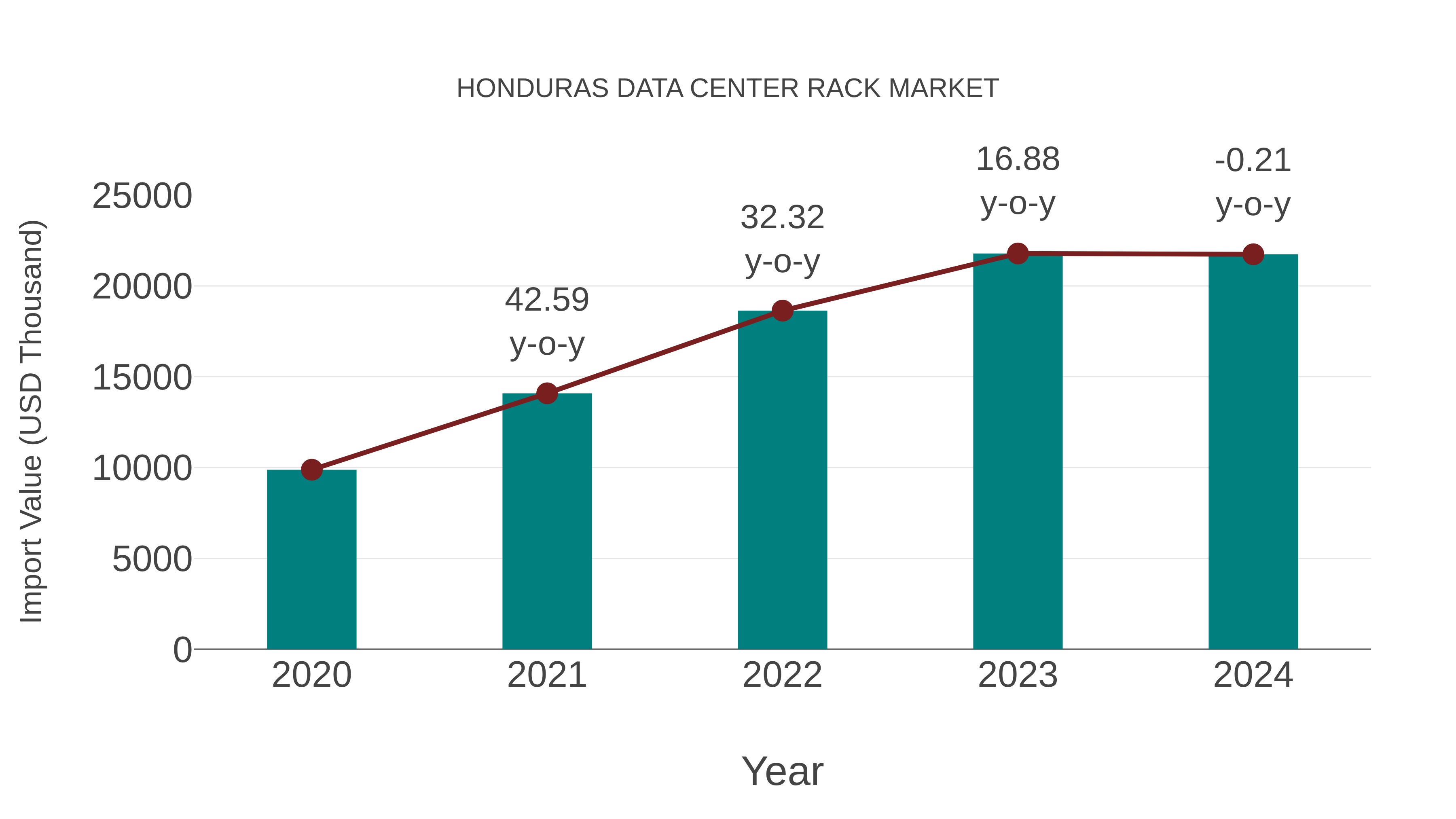  Honduras Data Center Rack Market: Import Trend Analysis