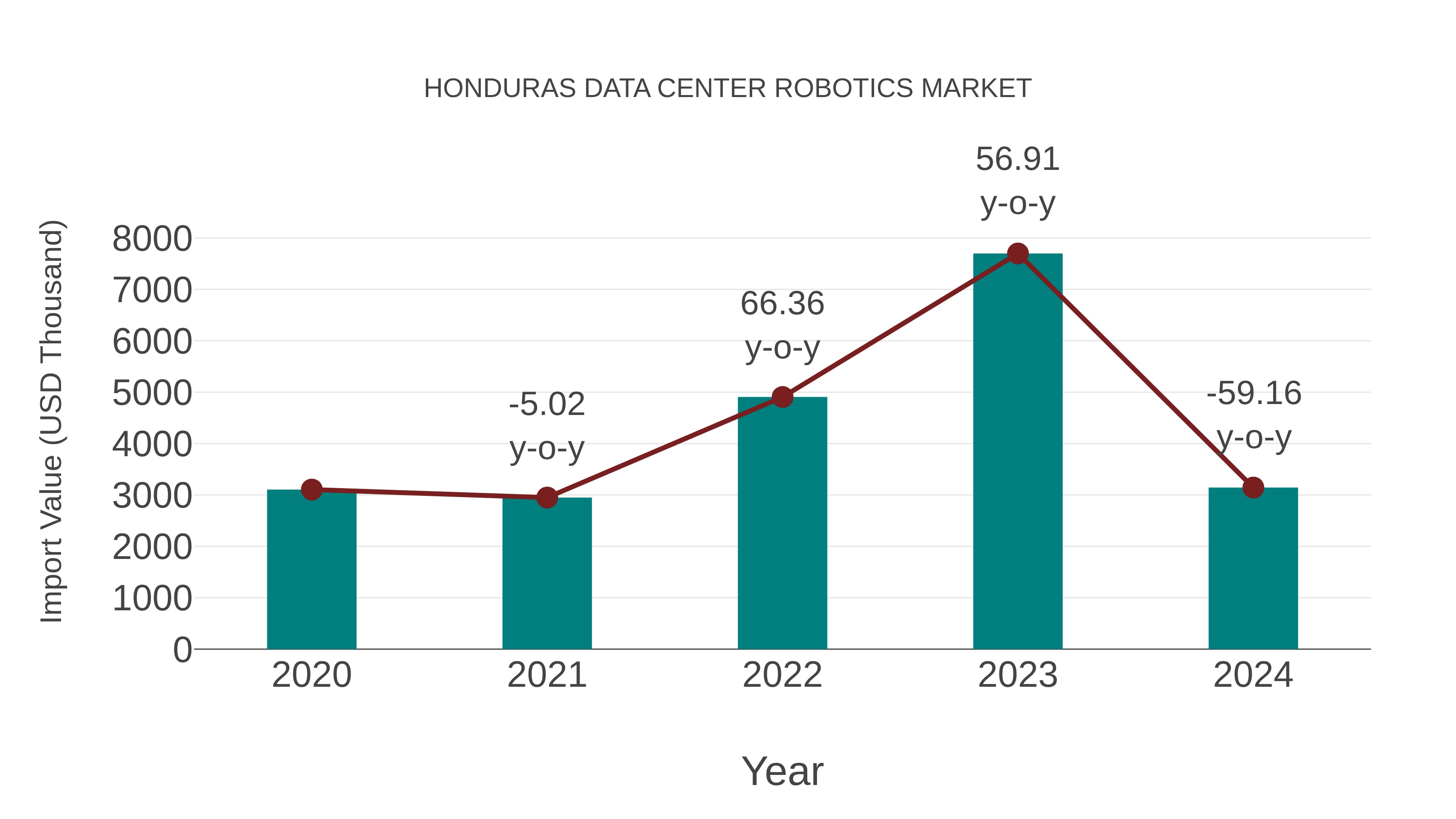  Honduras Data Center Robotics Market: Import Trend Analysis
