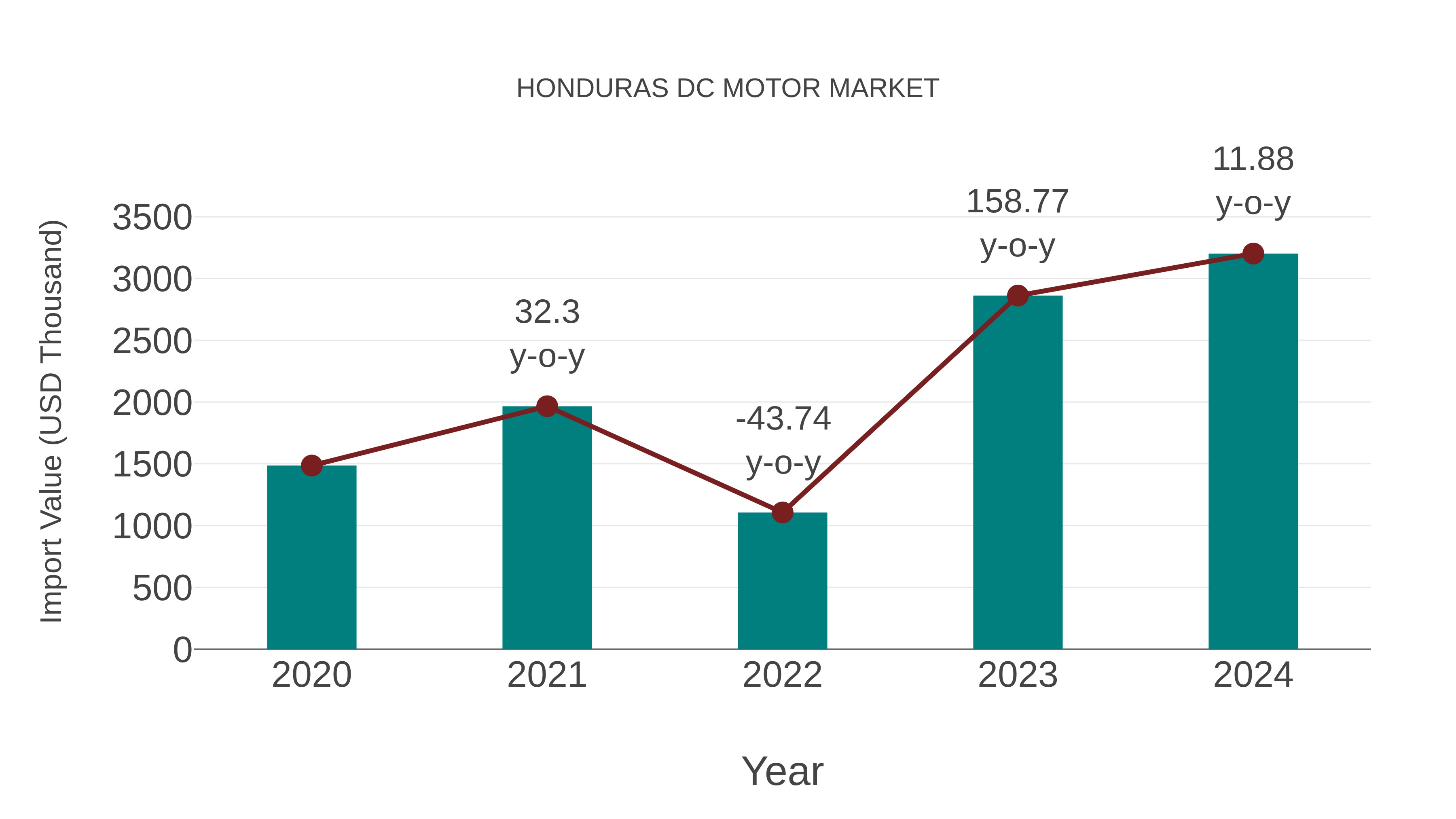  Honduras Dc Motor Market: Import Trend Analysis
