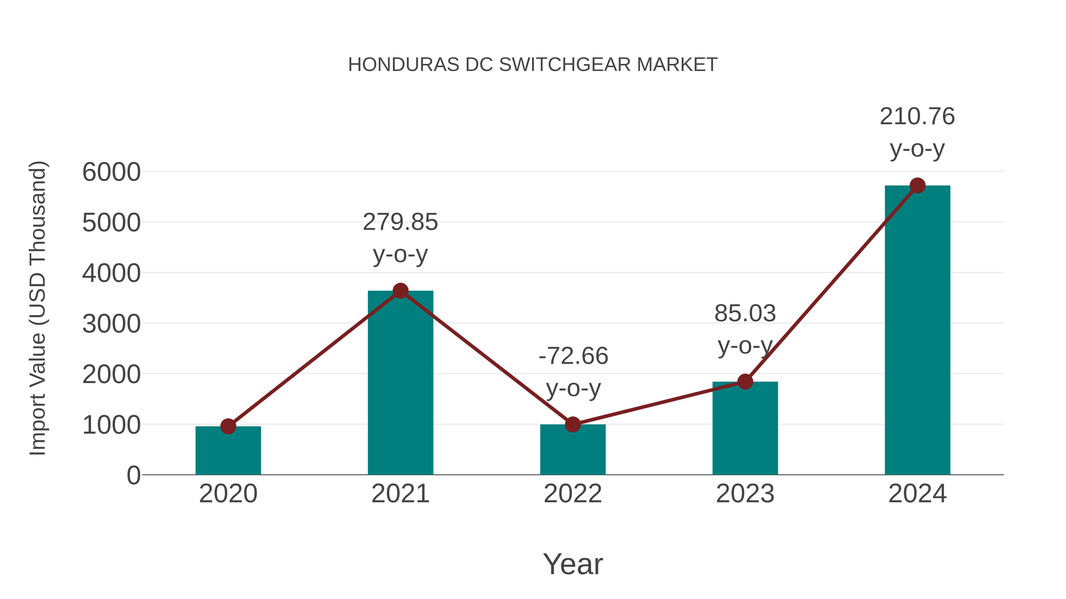  Honduras Dc Switchgear Market: Import Trend Analysis