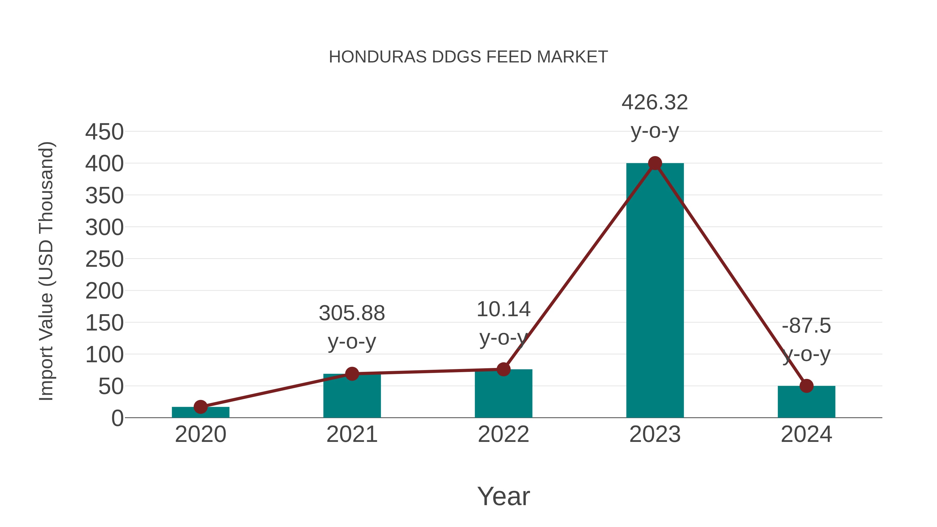 Honduras Ddgs Feed Market: Import Trend Analysis