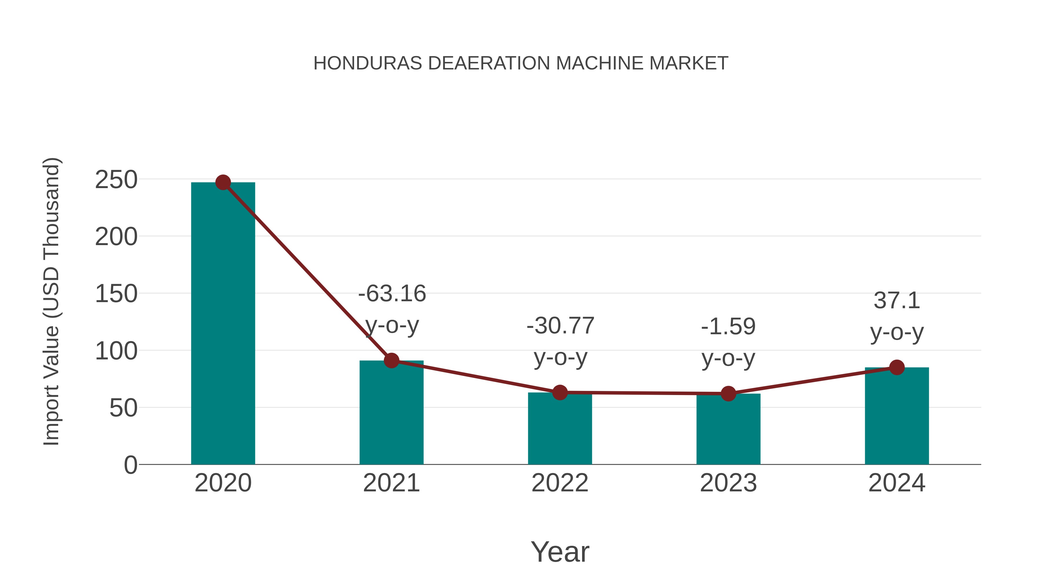  Honduras Deaeration Machine Market: Import Trend Analysis