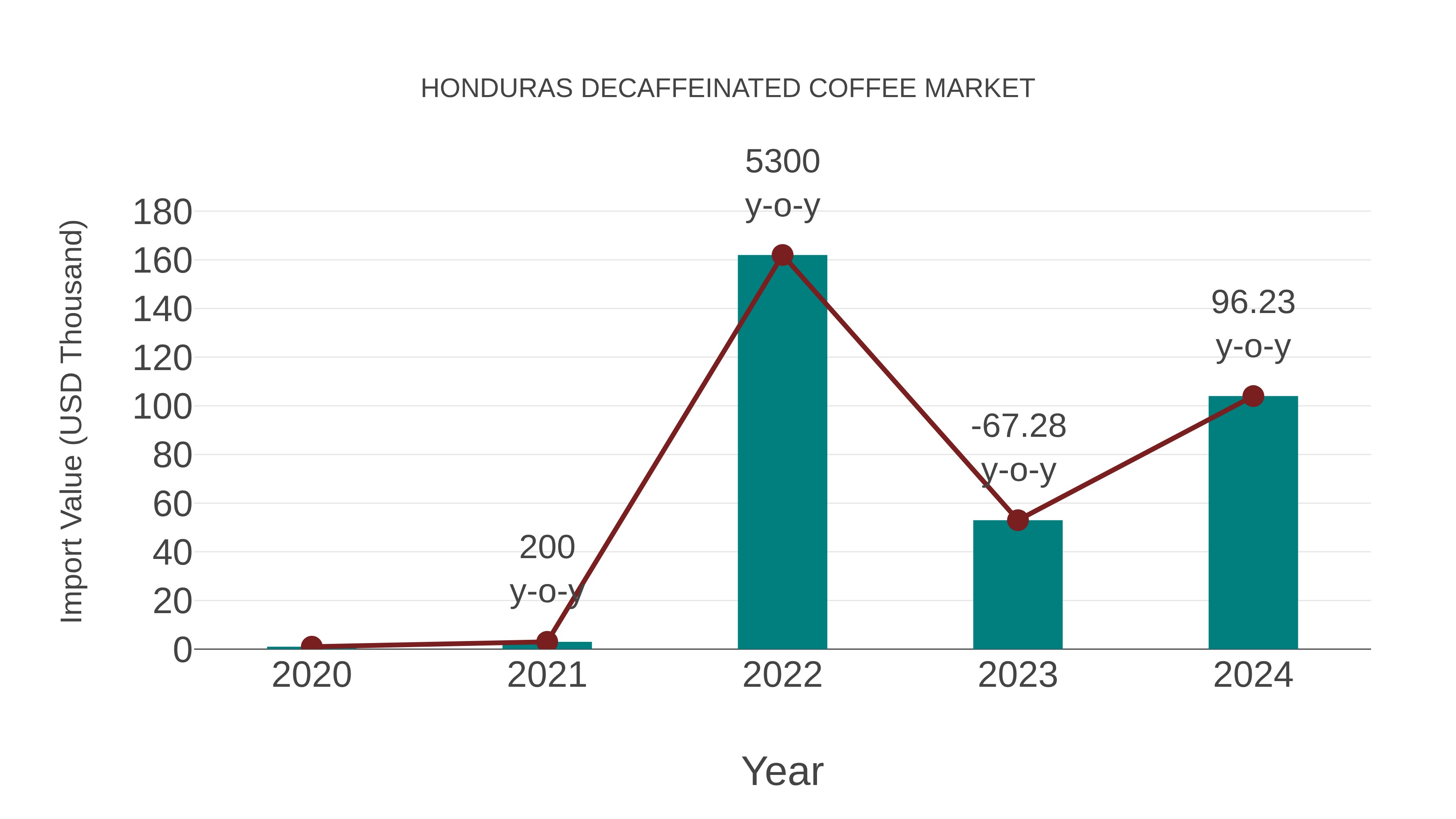  Honduras Decaffeinated Coffee Market: Import Trend Analysis