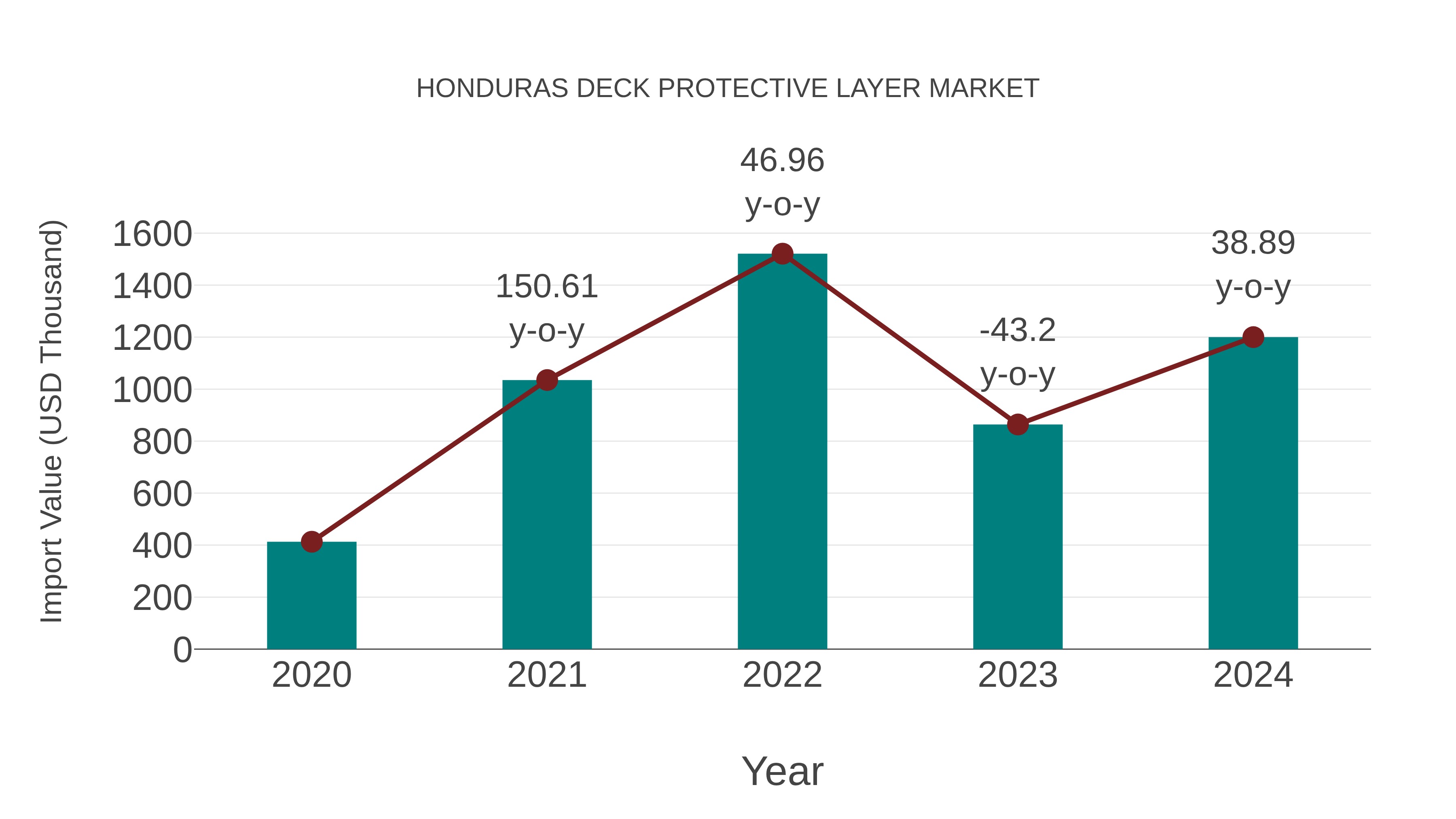  Honduras Deck Protective Layer Market: Import Trend Analysis