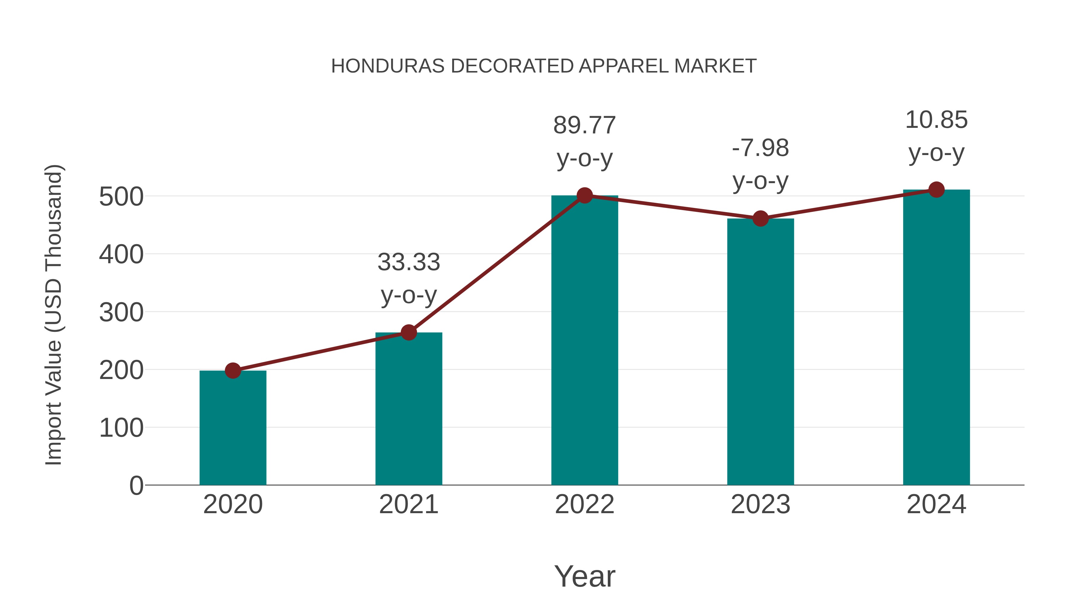  Honduras Decorated Apparel Market: Import Trend Analysis