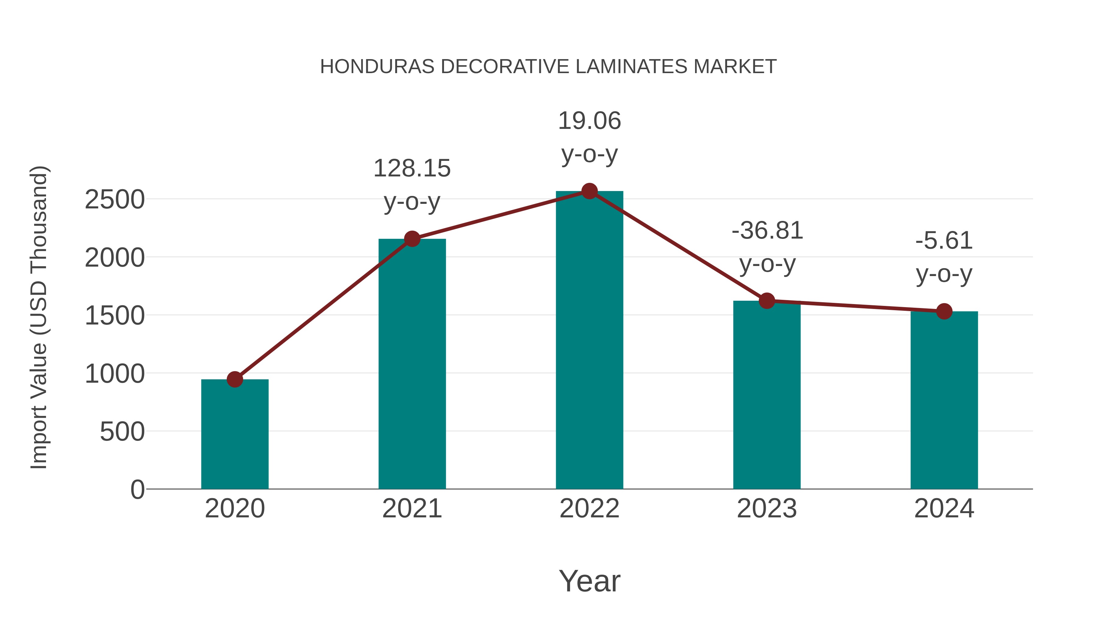  Honduras Decorative Laminates Market: Import Trend Analysis
