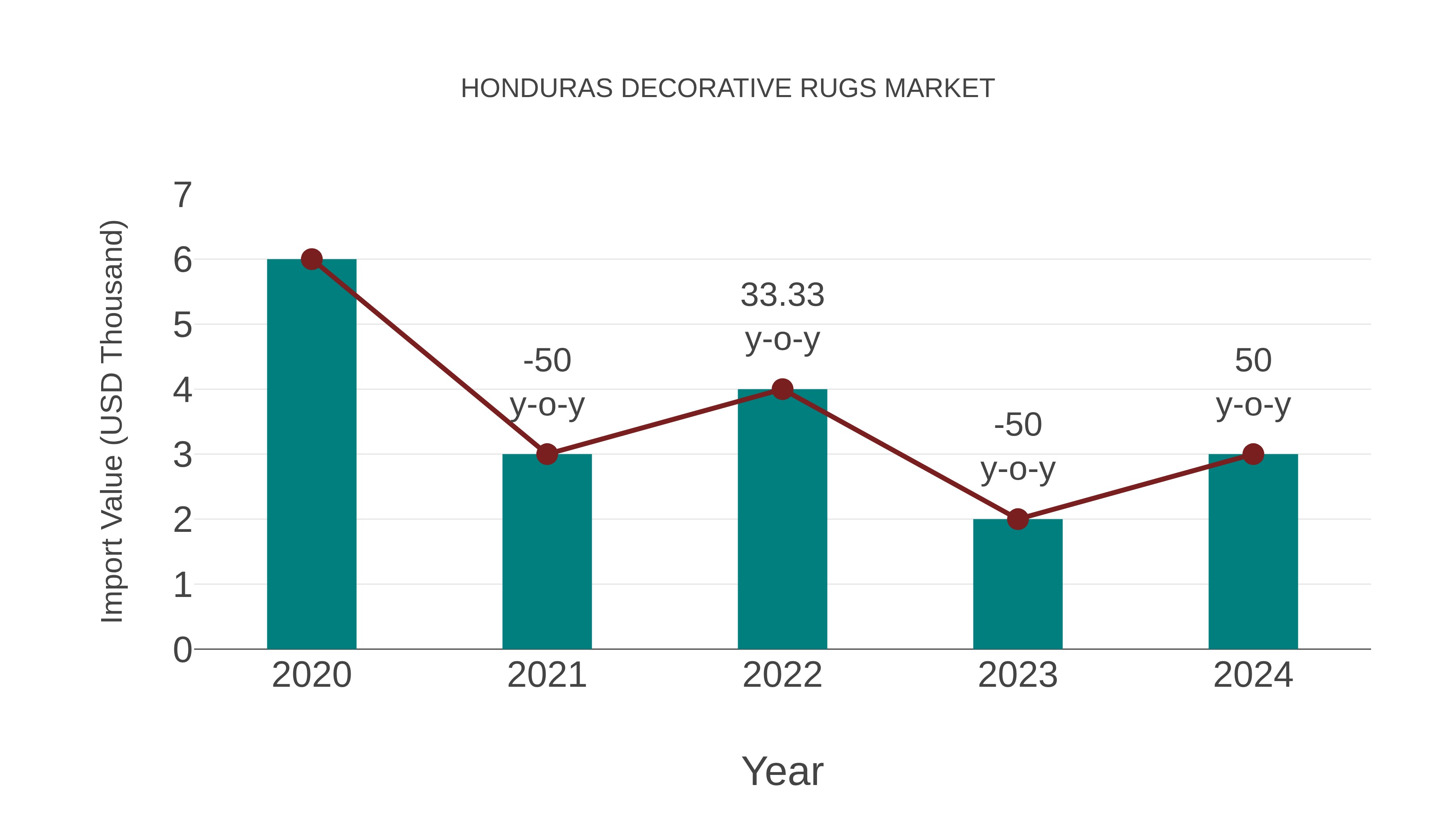  Honduras Decorative Rugs Market: Import Trend Analysis