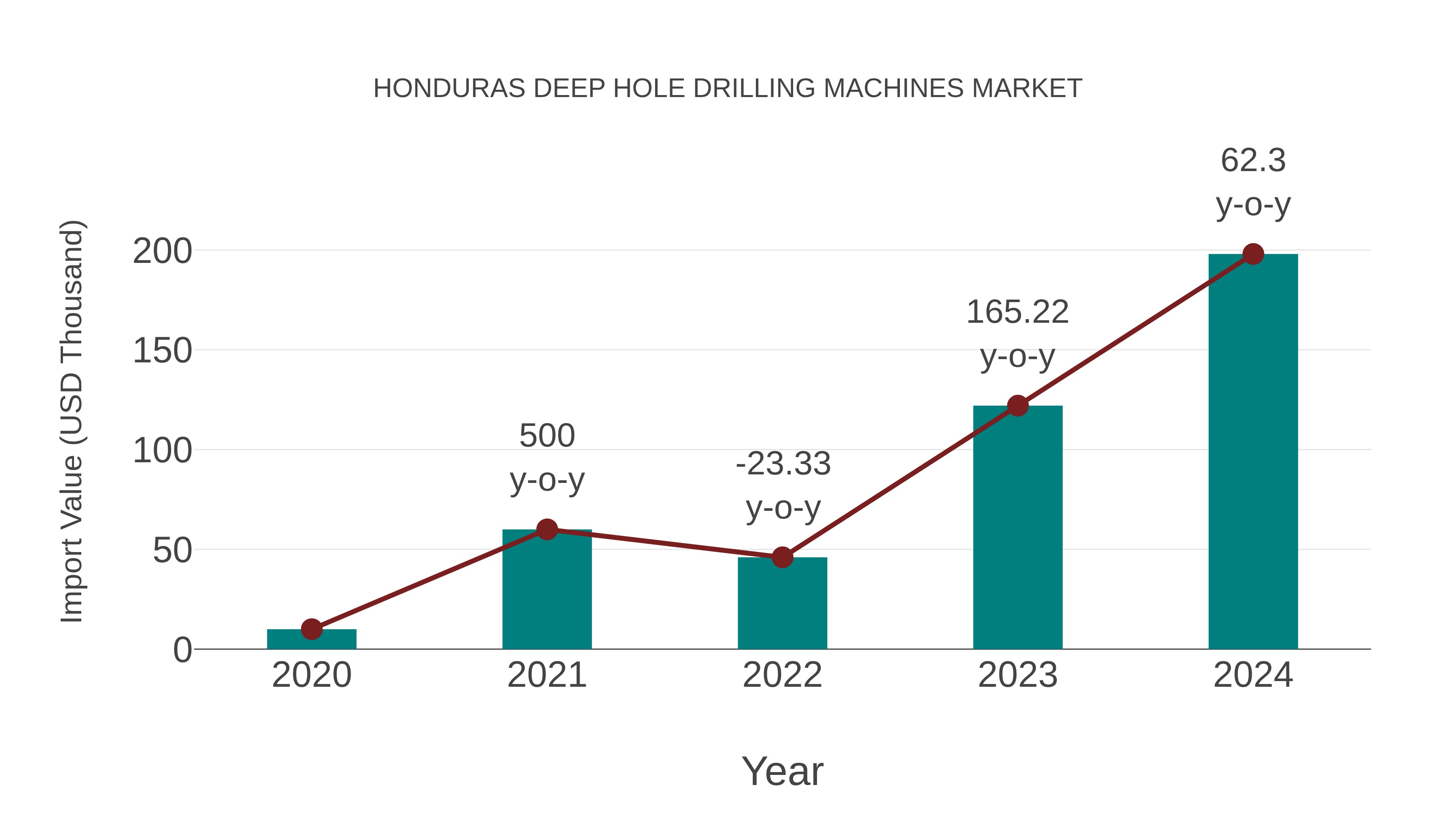  Honduras Deep Hole Drilling Machines Market: Import Trend Analysis