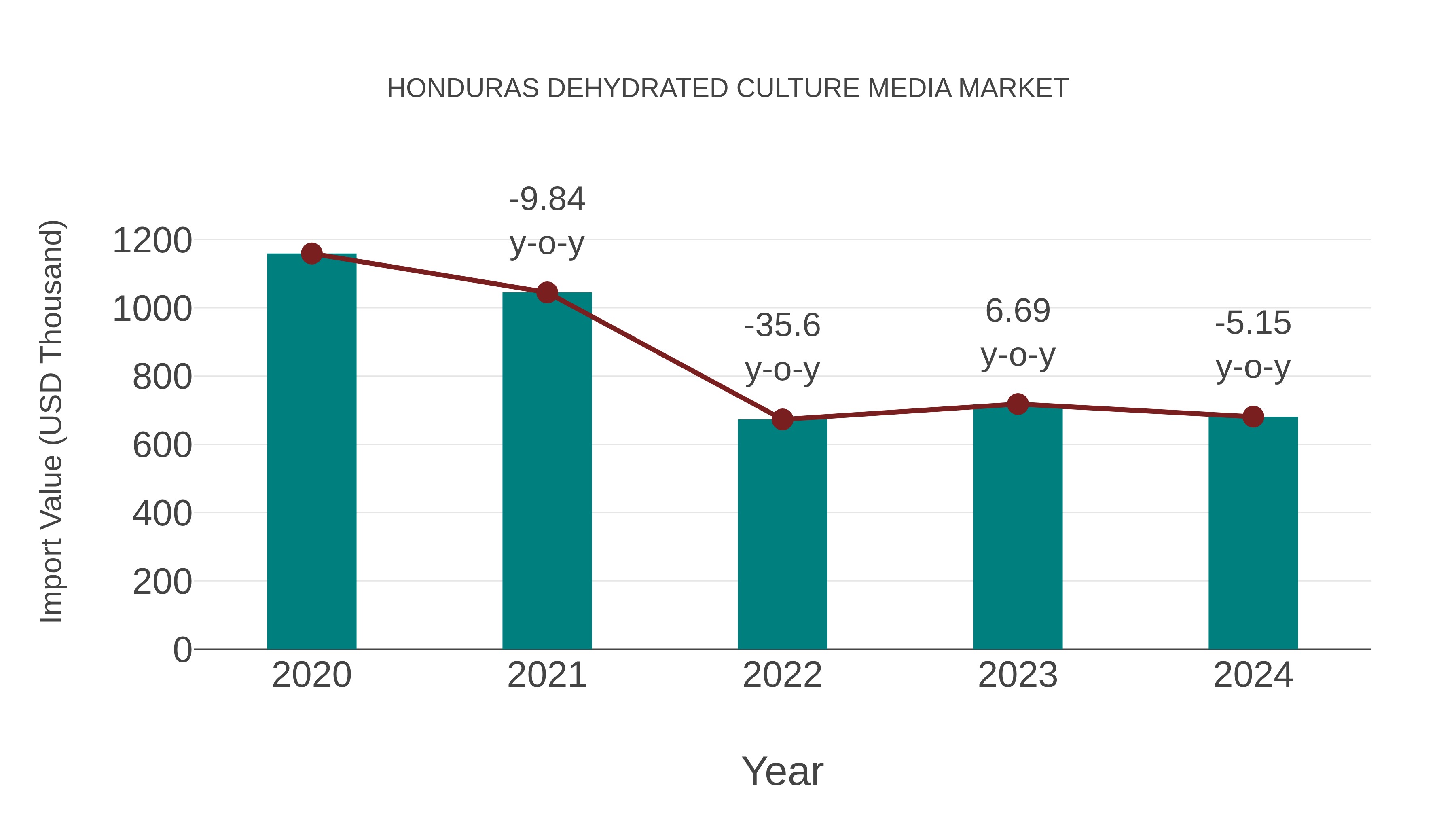 Honduras Dehydrated Culture Media Market: Import Trend Analysis