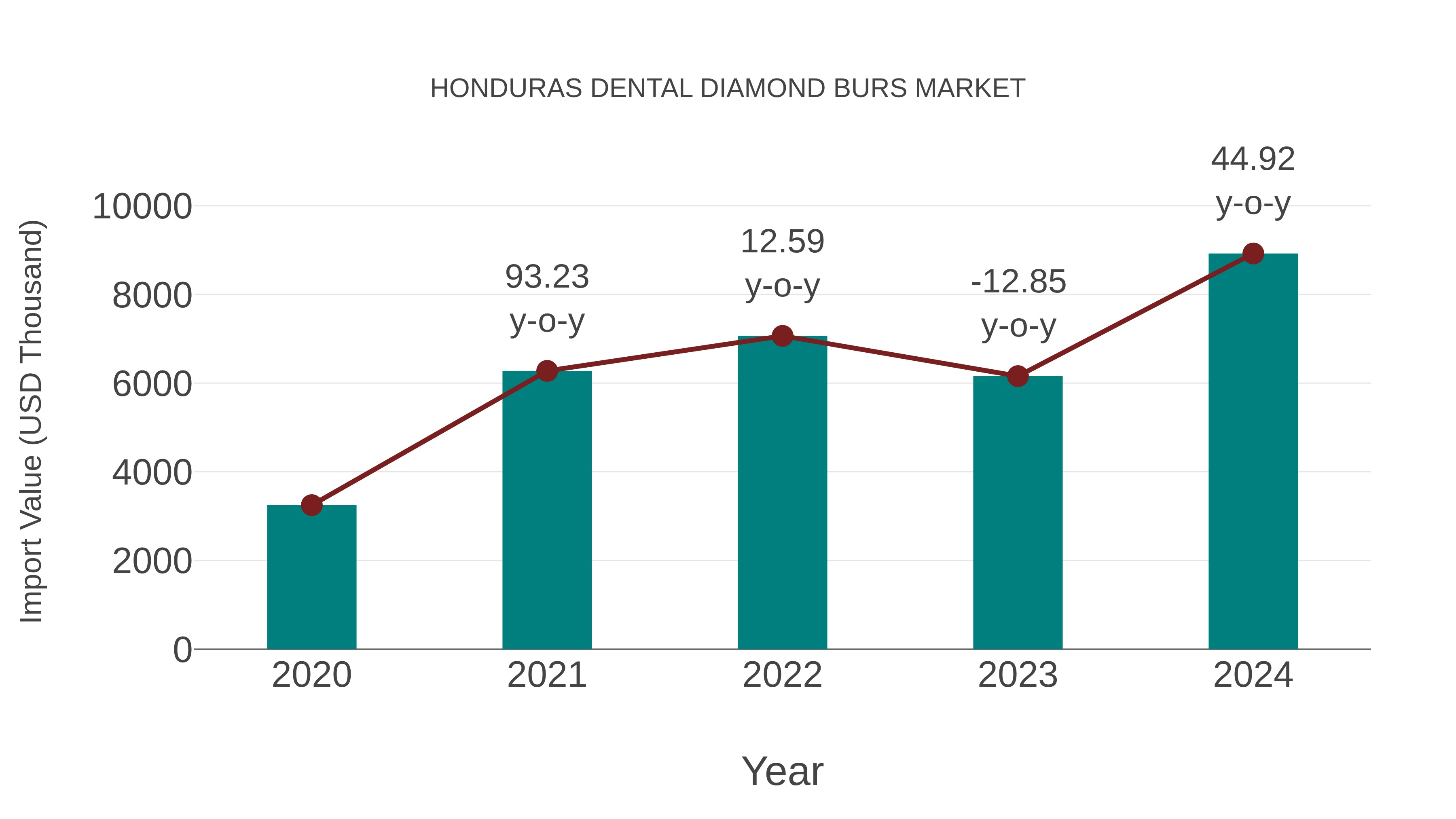  Honduras Dental Diamond Burs Market: Import Trend Analysis
