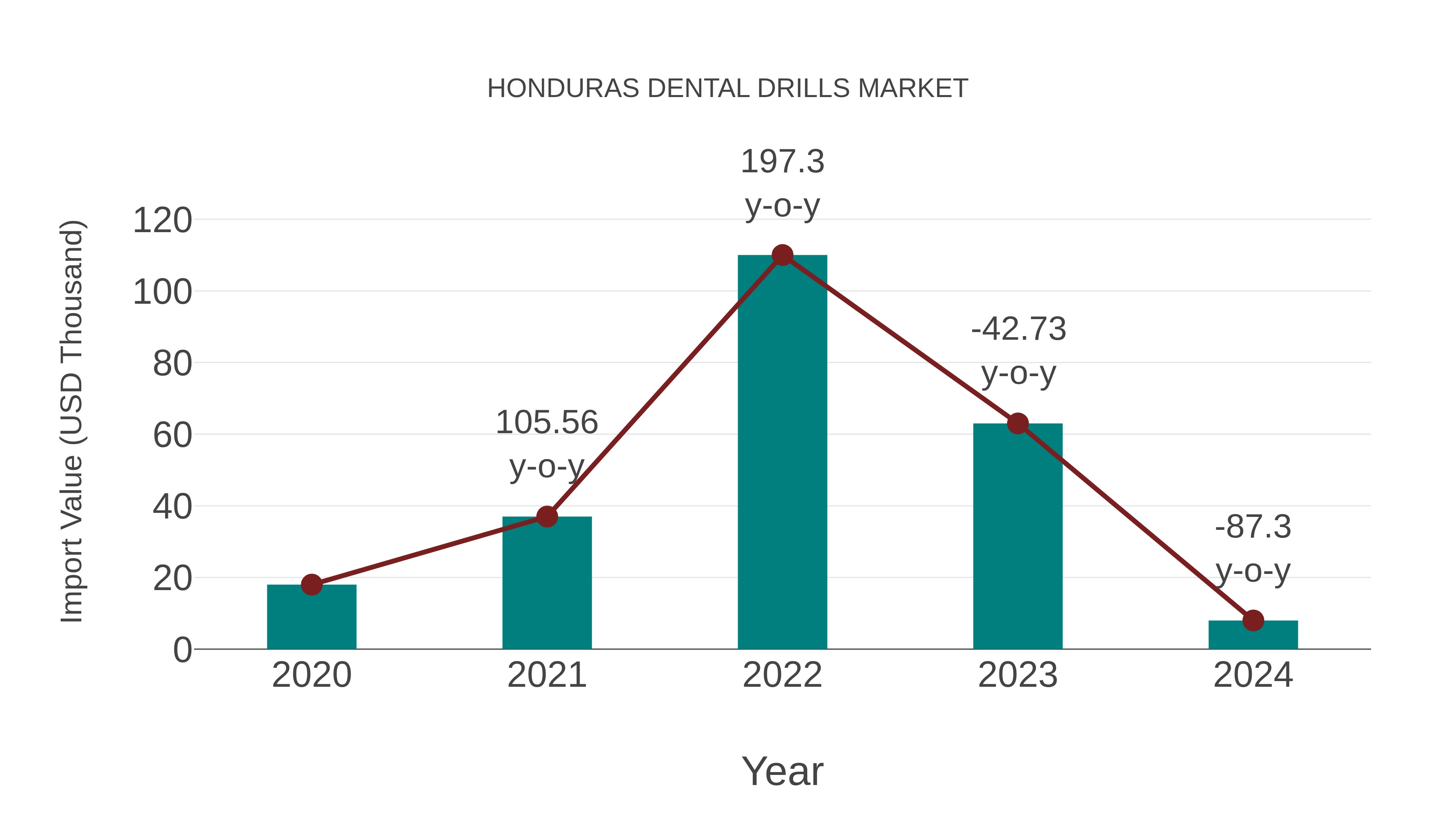  Honduras Dental Drills Market: Import Trend Analysis