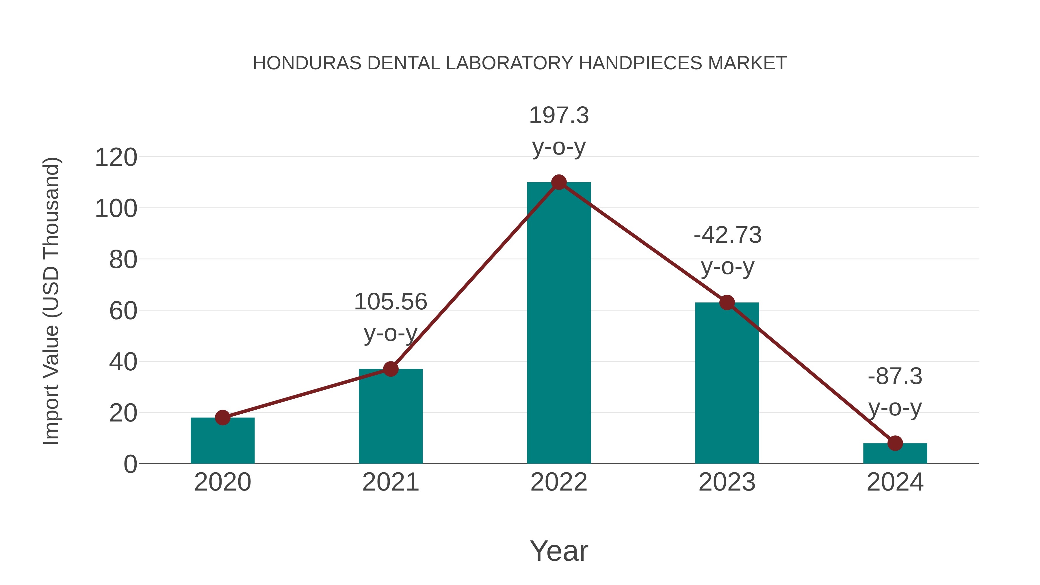 Honduras Dental Laboratory Handpieces Market: Import Trend Analysis
