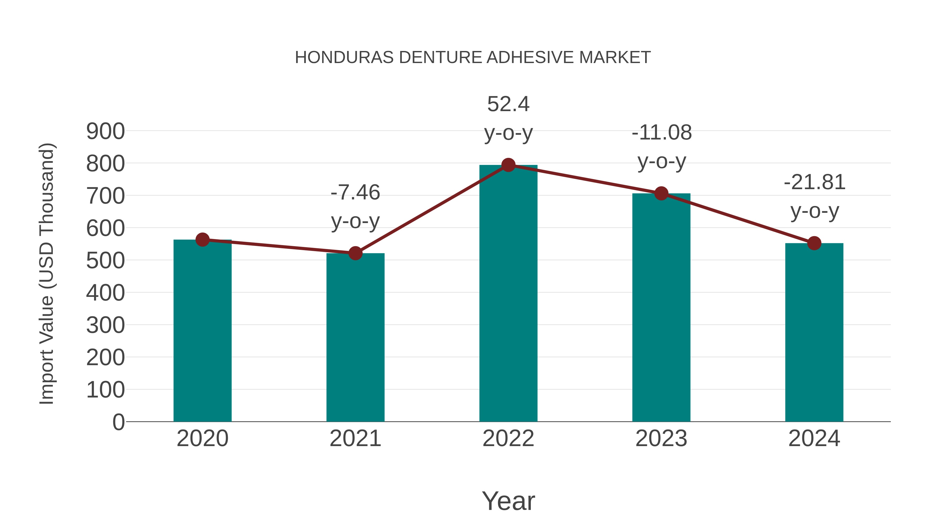 Honduras Denture Adhesive Market: Import Trend Analysis