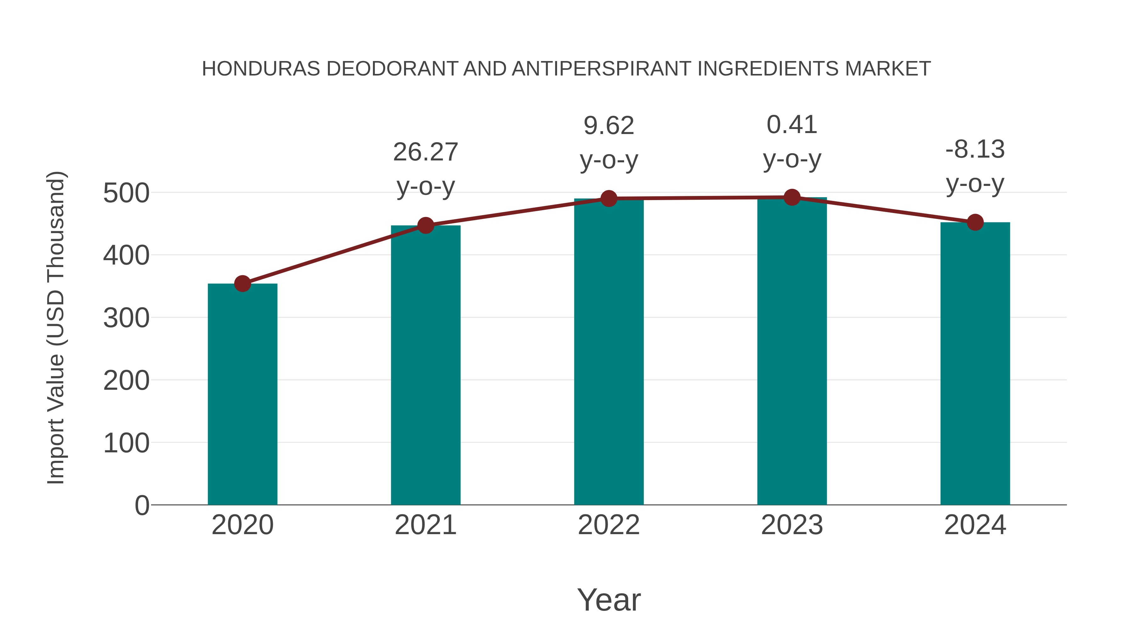  Honduras Deodorant and Antiperspirant Ingredients Market: Import Trend Analysis