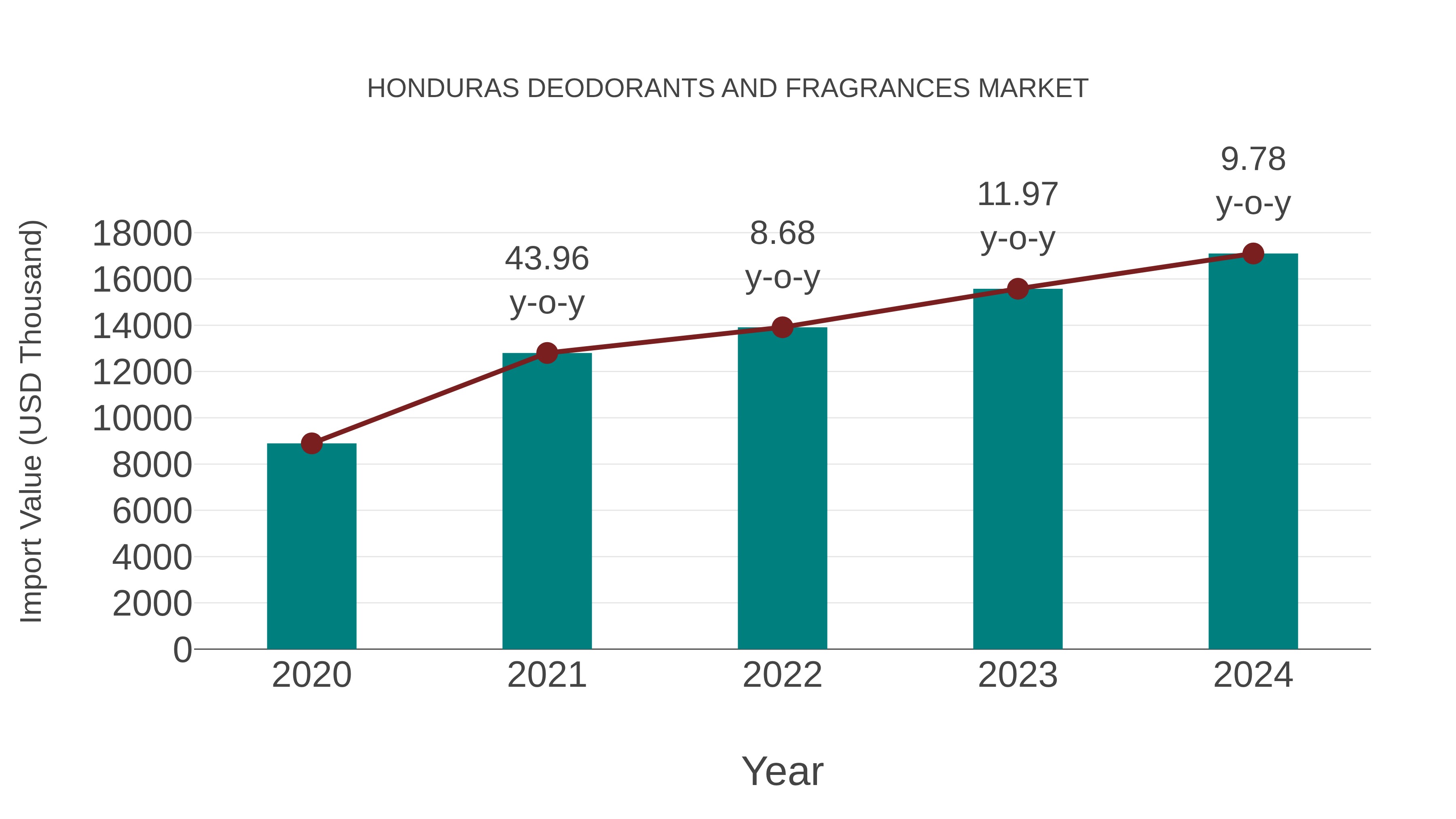  Honduras Deodorants and Fragrances Market: Import Trend Analysis