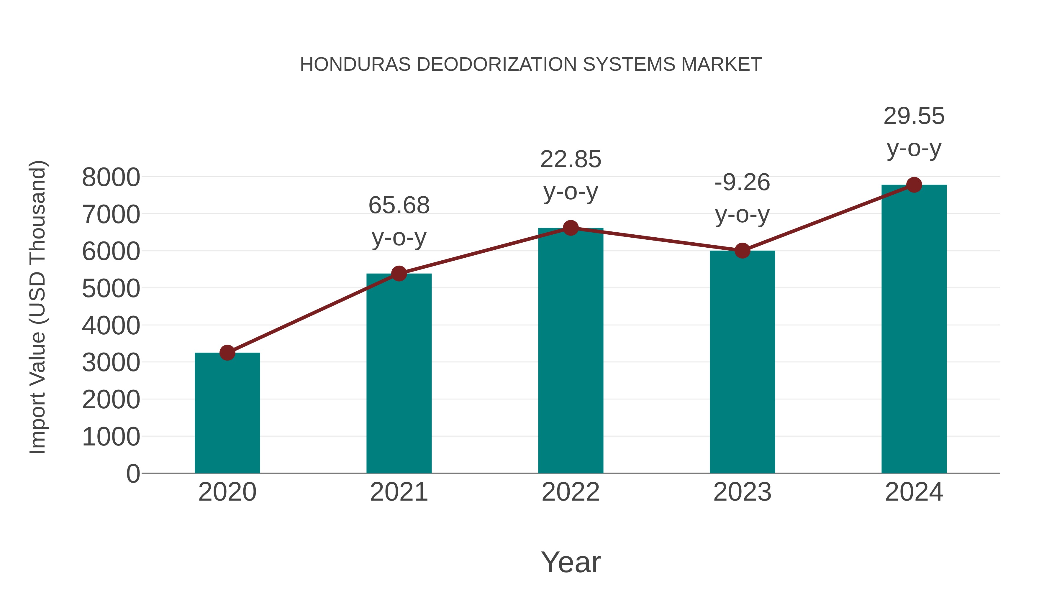  Honduras Deodorization Systems Market: Import Trend Analysis