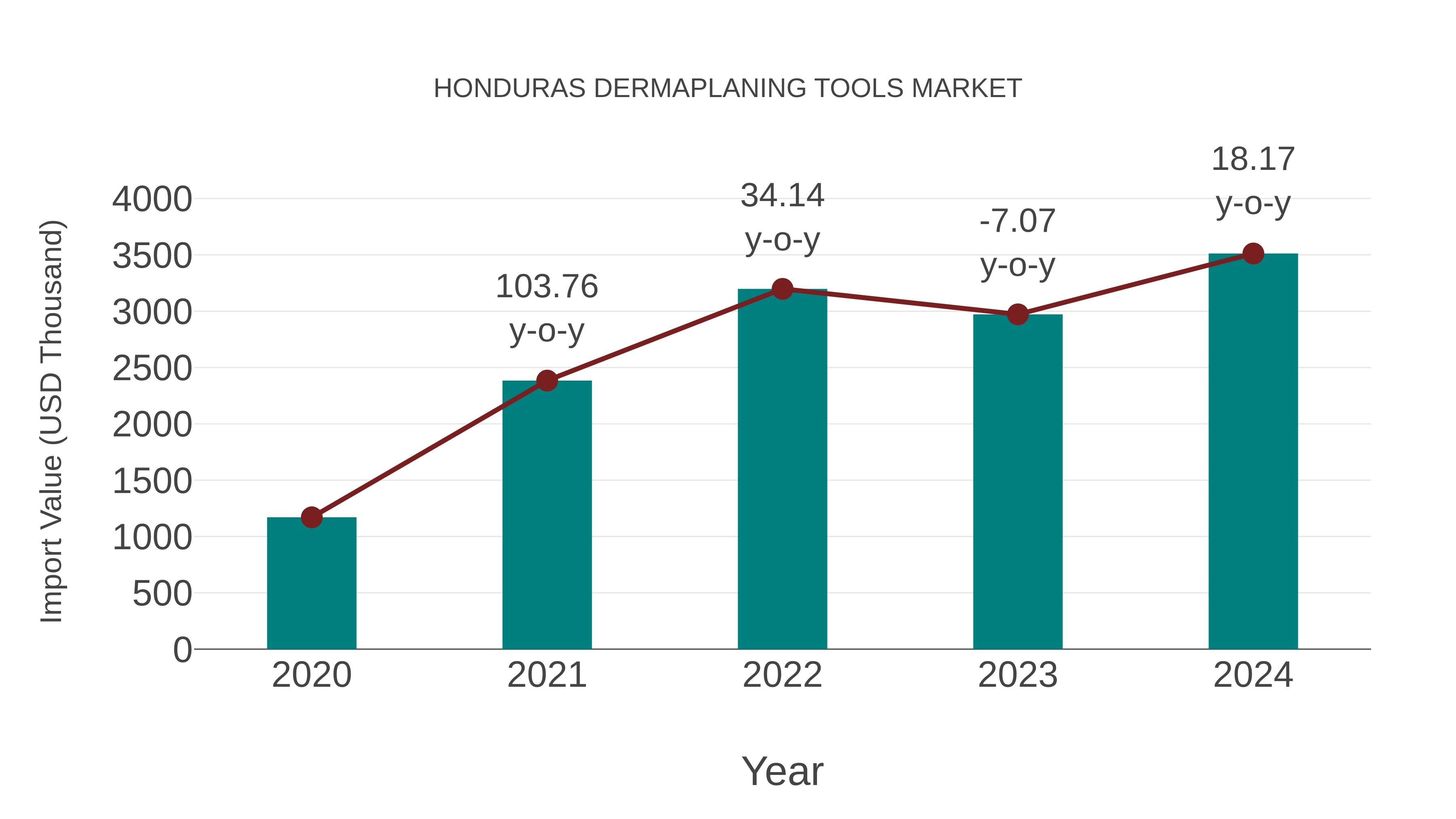 Honduras Dermaplaning Tools Market: Import Trend Analysis
