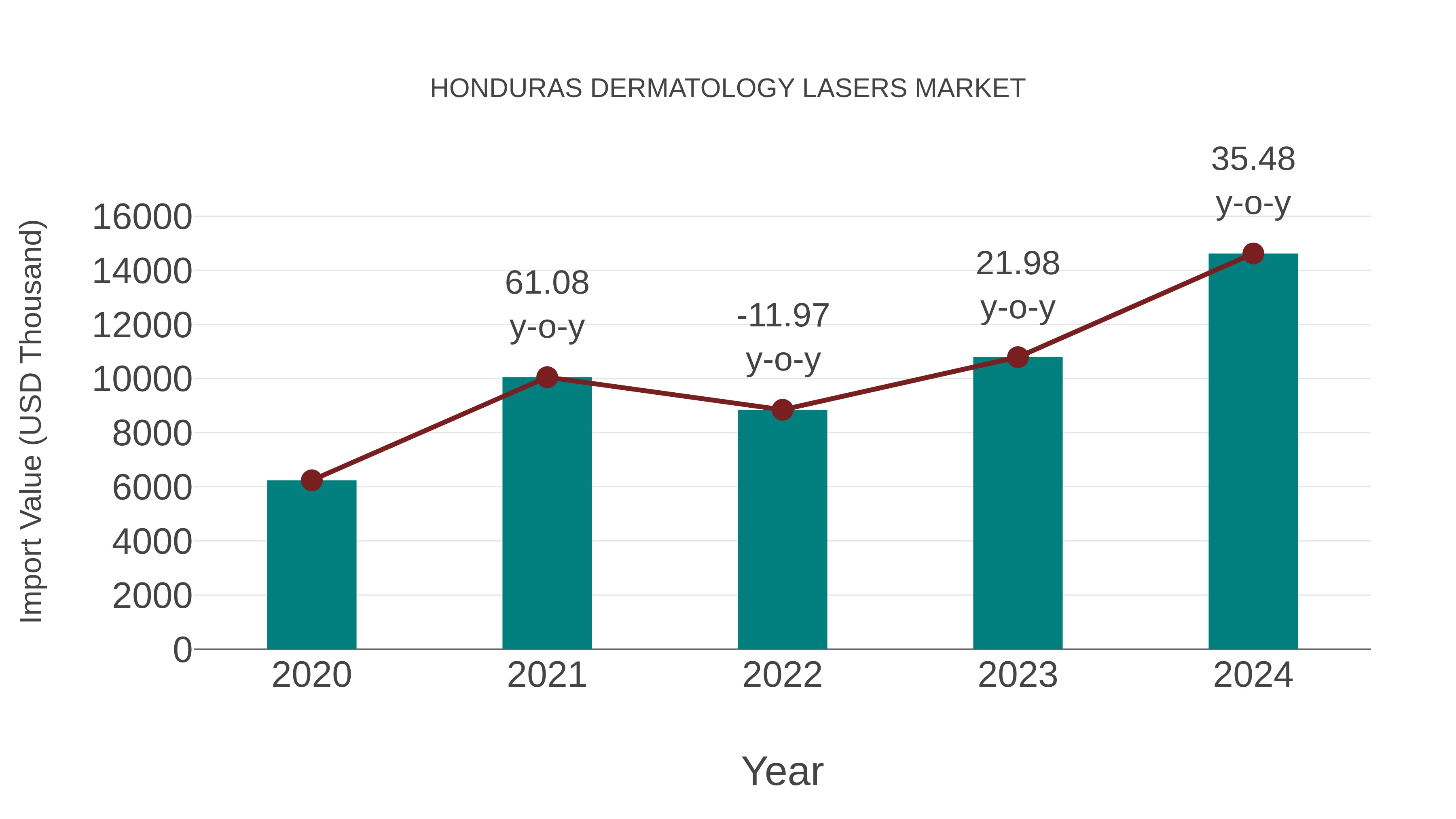  Honduras Dermatology Lasers Market: Import Trend Analysis