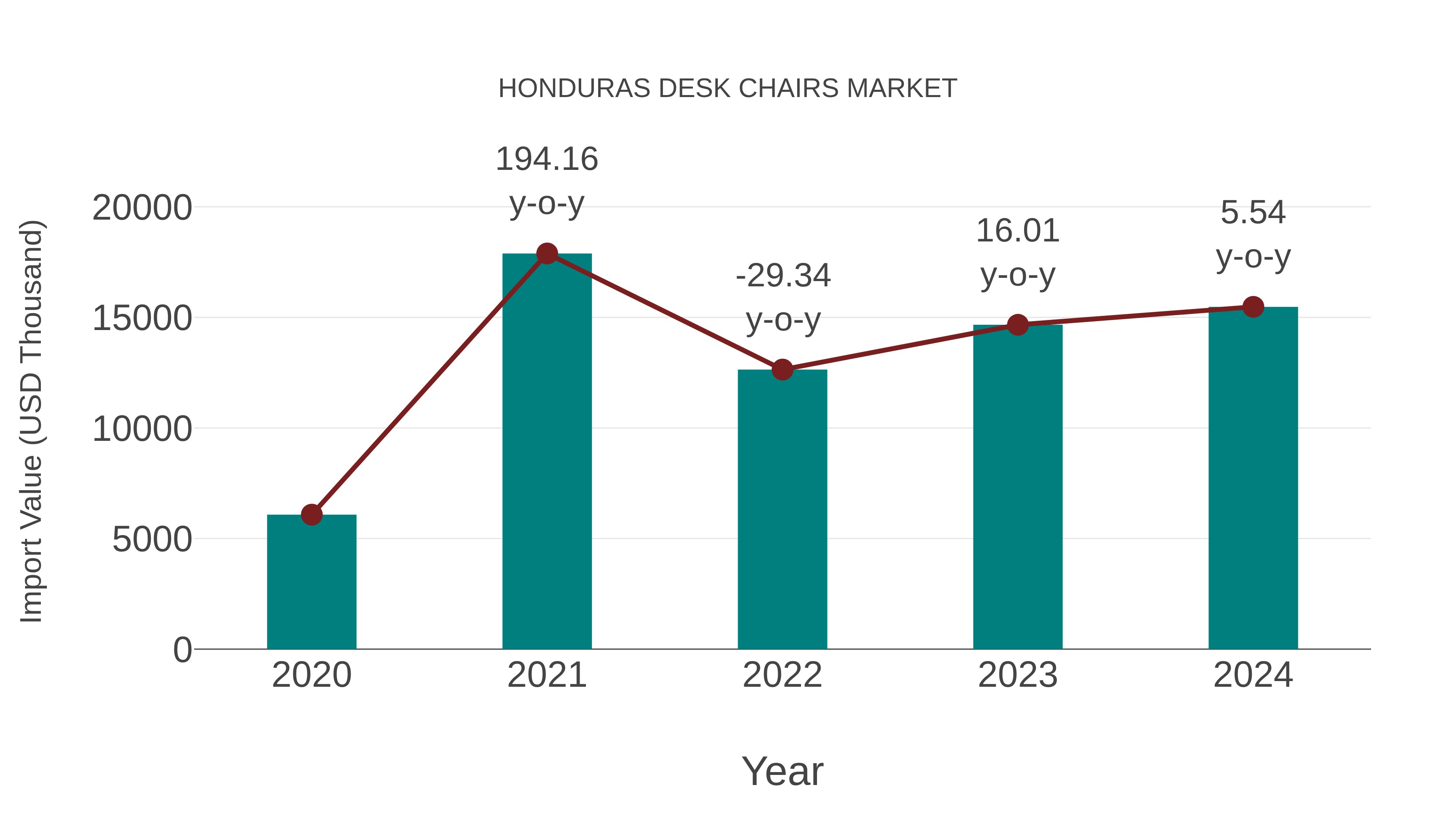  Honduras Desk Chairs Market: Import Trend Analysis