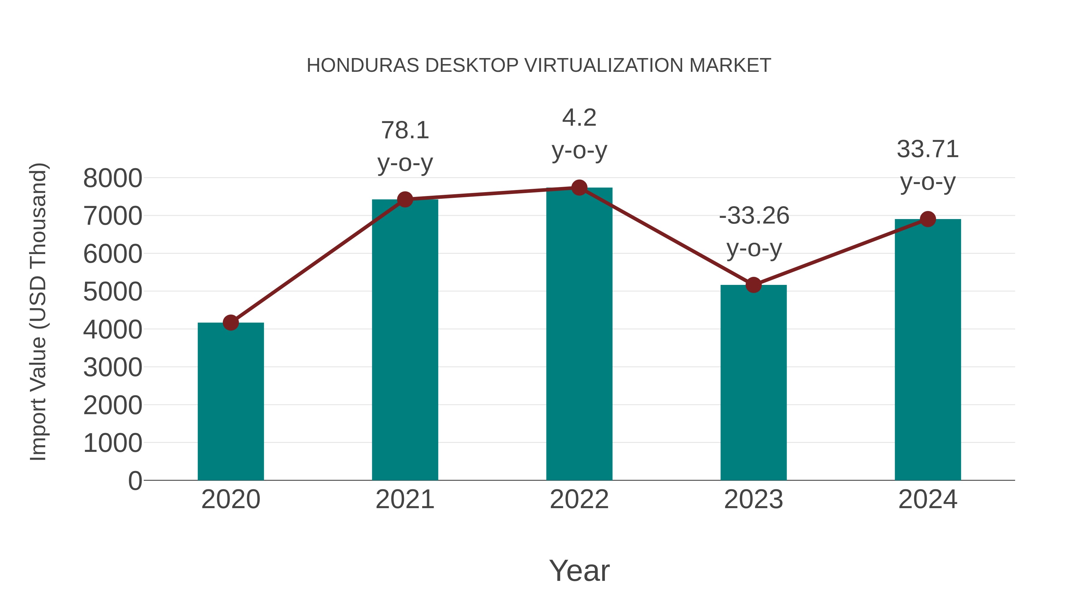  Honduras Desktop Virtualization Market: Import Trend Analysis