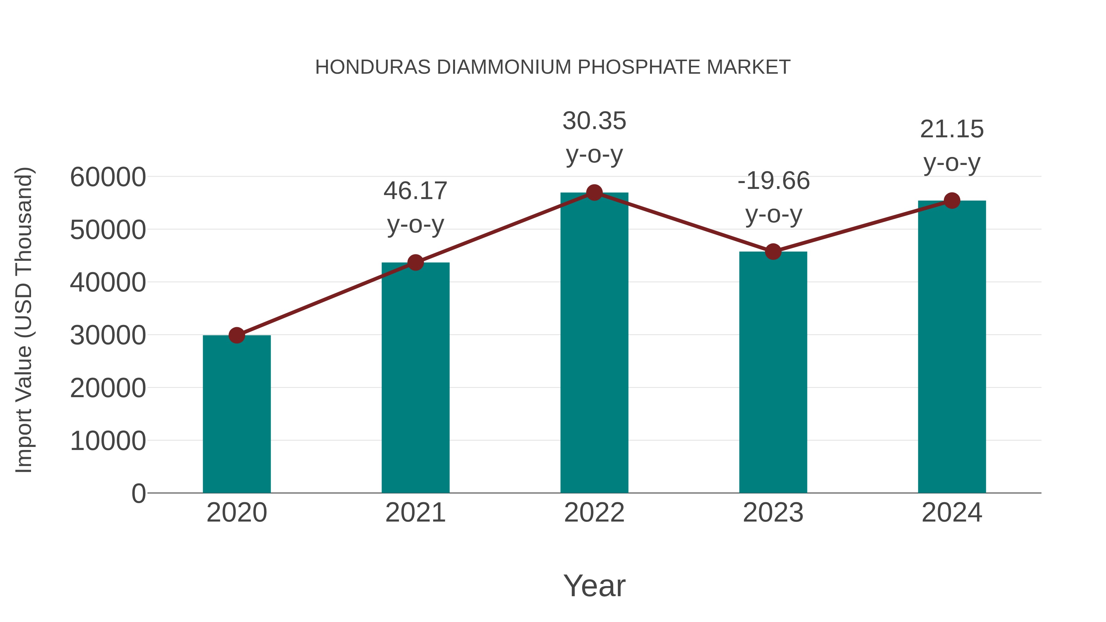  Honduras Diammonium Phosphate Market: Import Trend Analysis